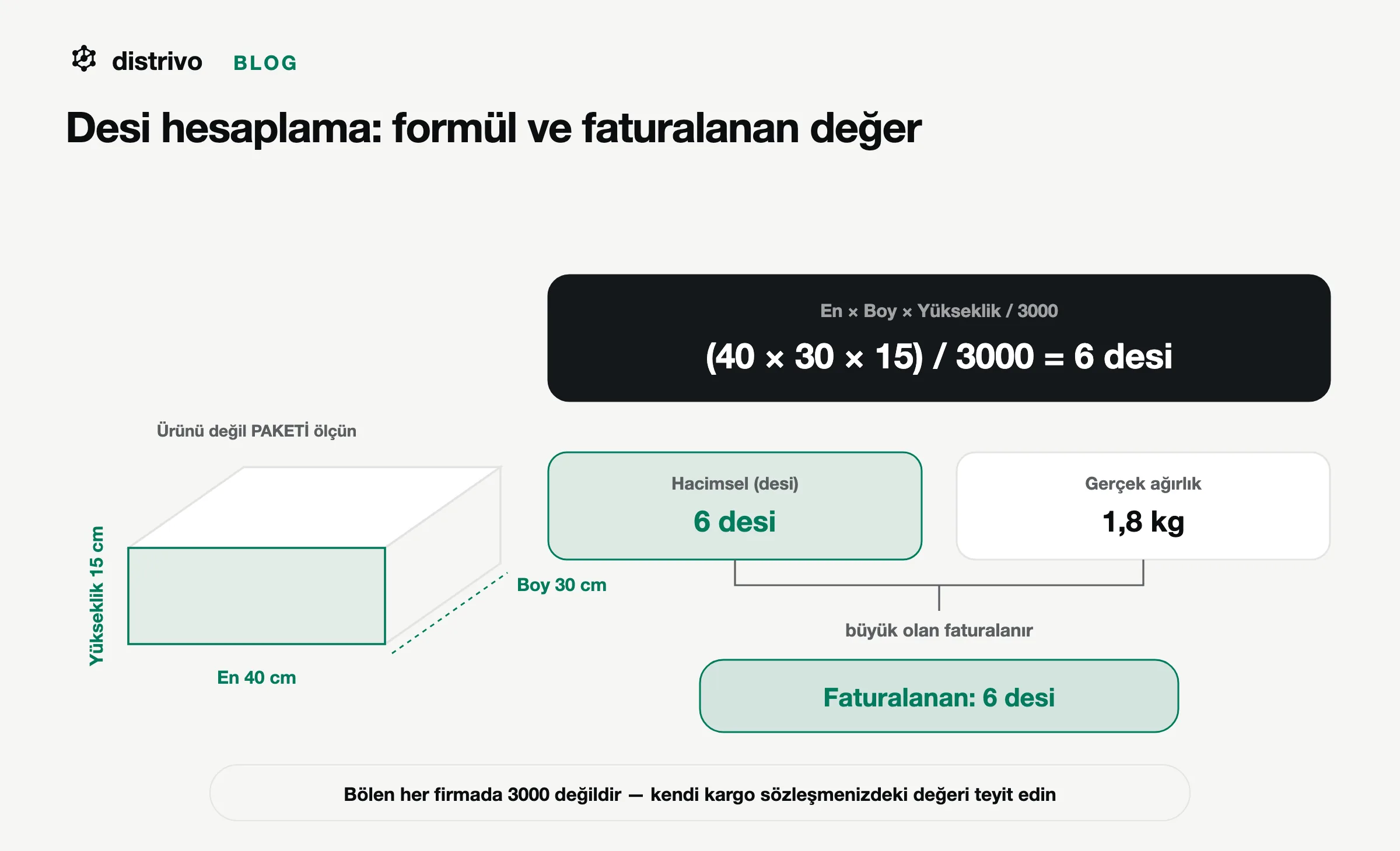 Desi hesaplama formülü: en, boy ve yükseklik çarpımının 3000'e bölünmesi ve desi ile gerçek ağırlıktan büyük olanın faturalanması