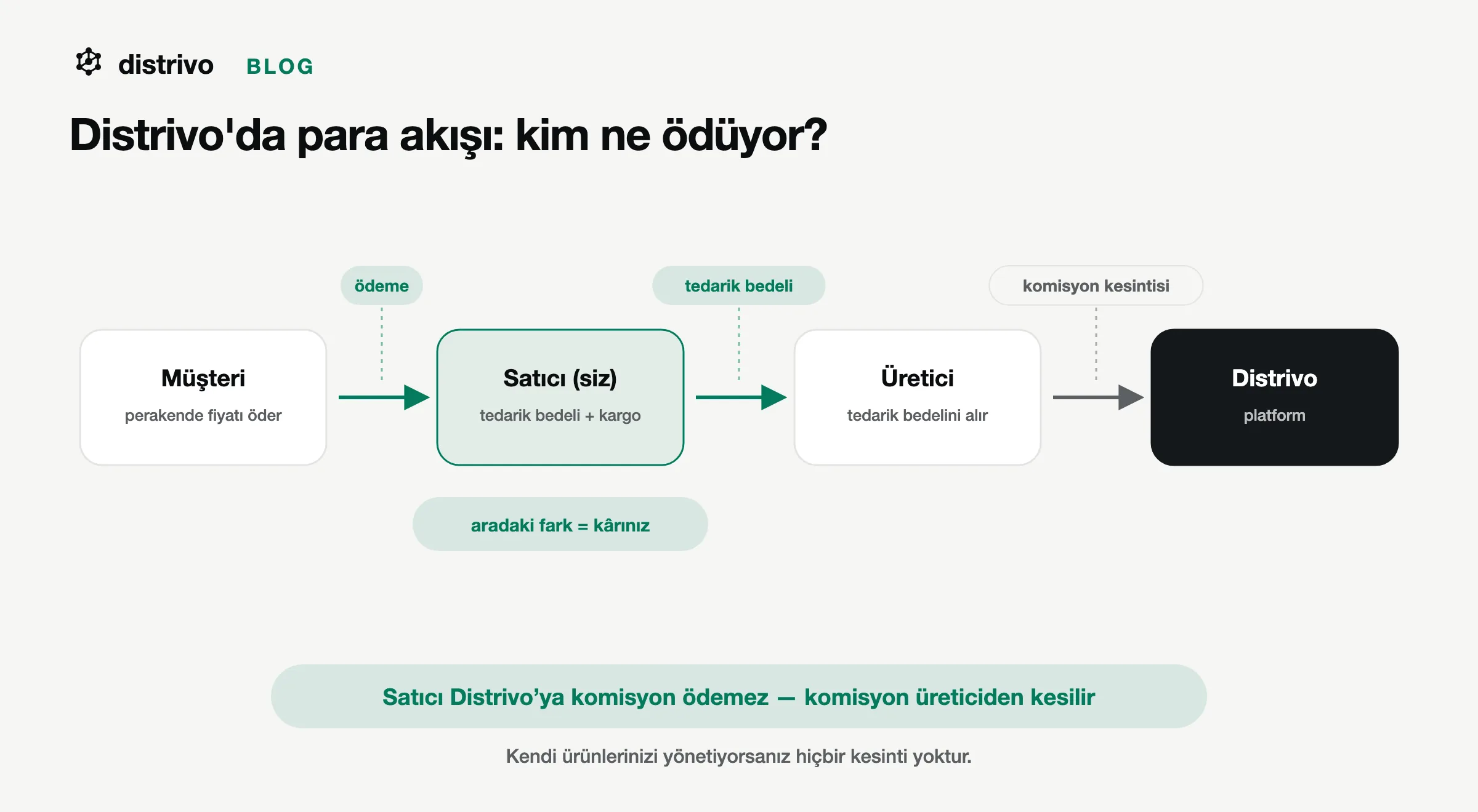 Distrivo'da para akışı: satıcı tedarik bedeli ve kargo öder, üreticinin alacağından komisyon kesilir, platform gelirini üreticiden elde eder