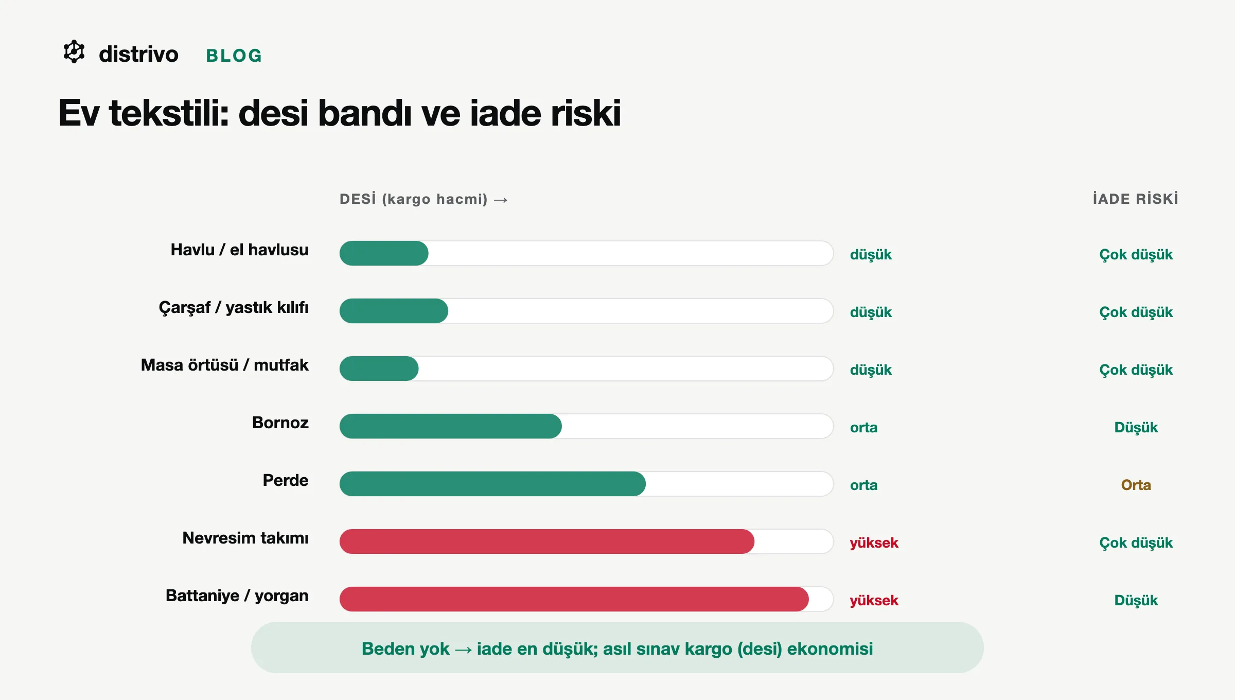 Ev tekstili alt kategorilerinin desi bandı ve iade riski karşılaştırması: havlu ve çarşaf düşük desili, nevresim takımı ve battaniye yüksek desili