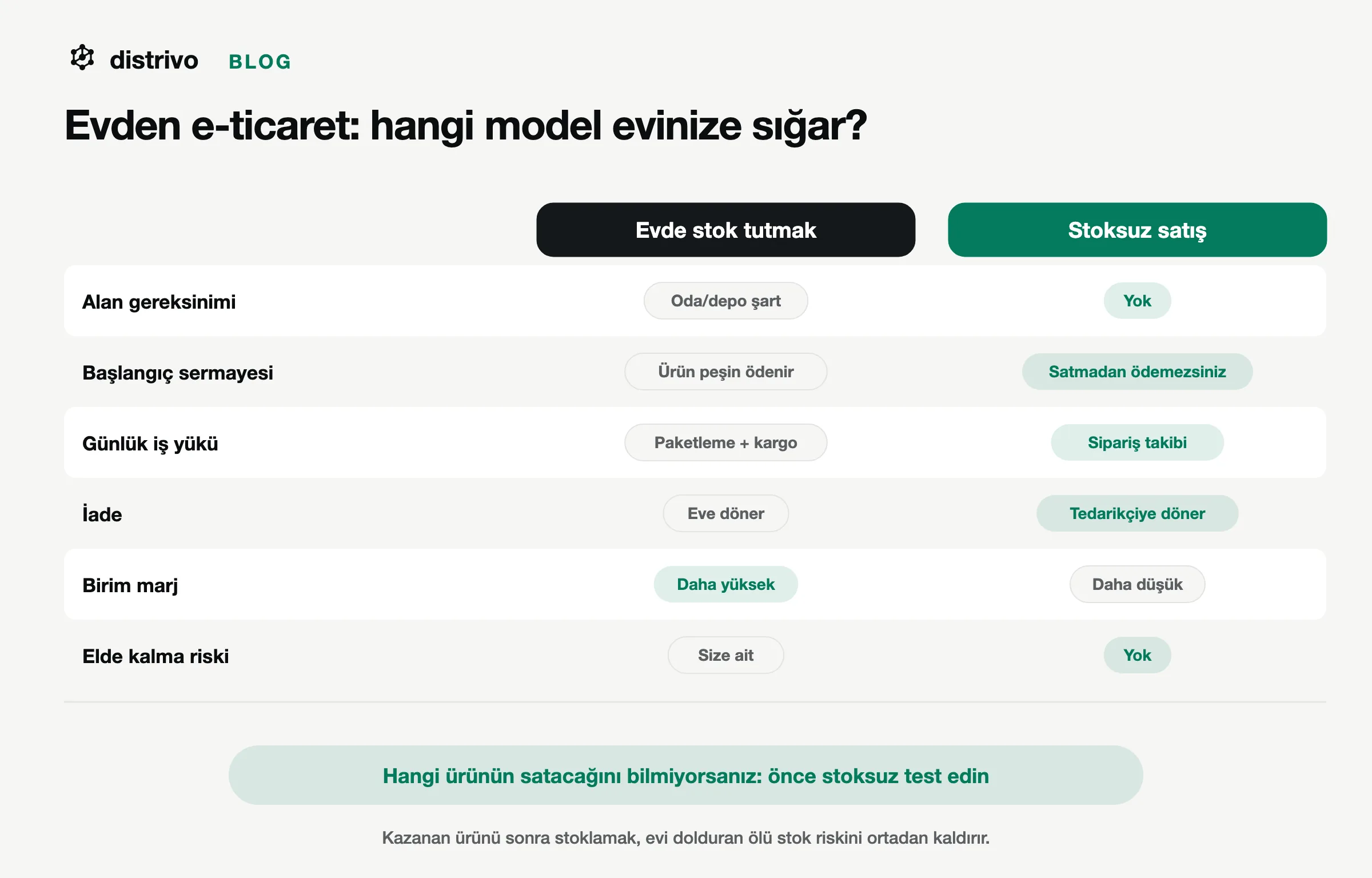 Evden e-ticaret model karşılaştırması: evde stok tutmak ile stoksuz satışın alan, sermaye, iş yükü ve iade açısından farkları