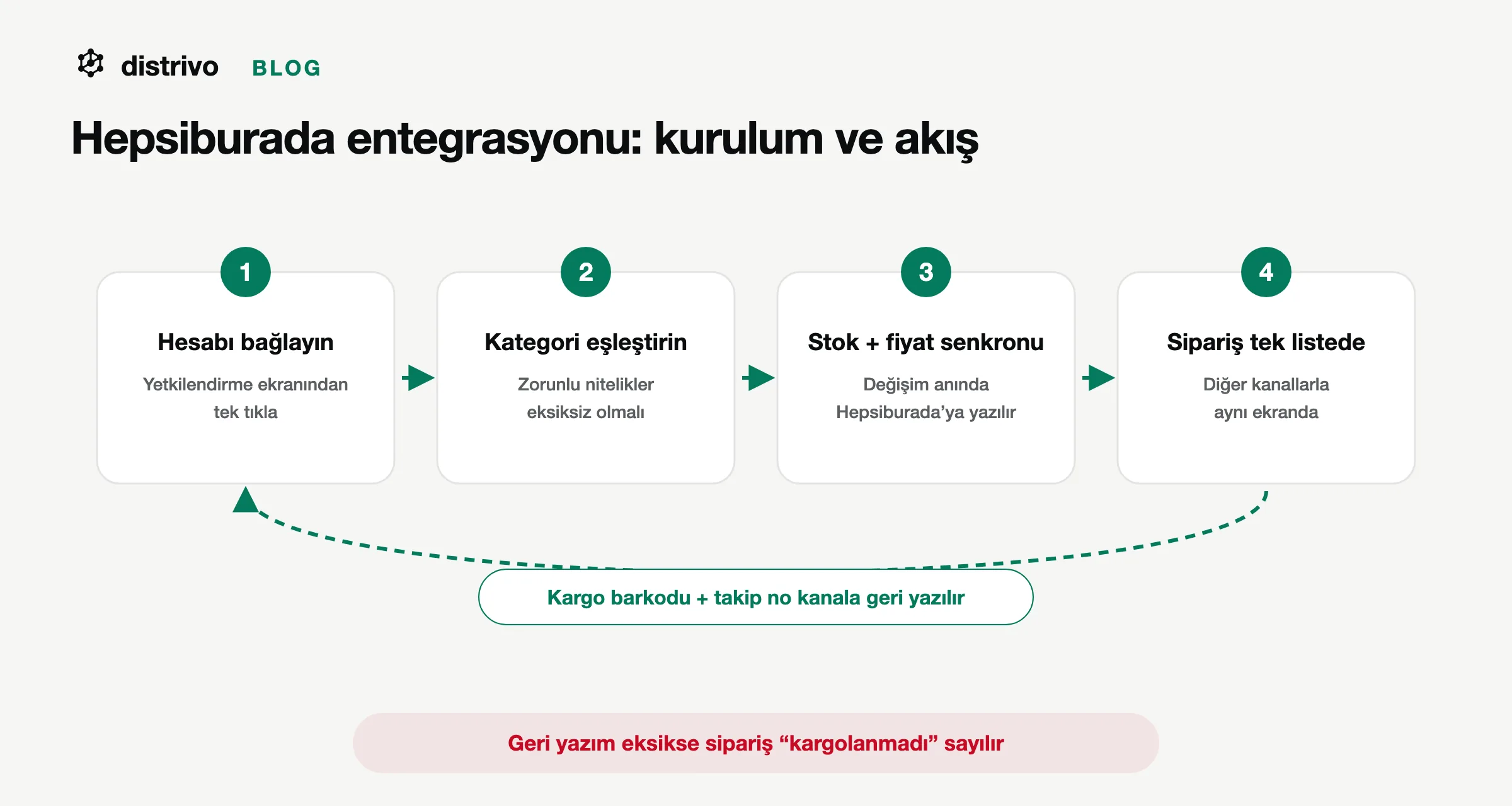 Hepsiburada entegrasyonu: bağlama, ürün eşleştirme, stok ve fiyat senkronu, sipariş ve kargo akışı