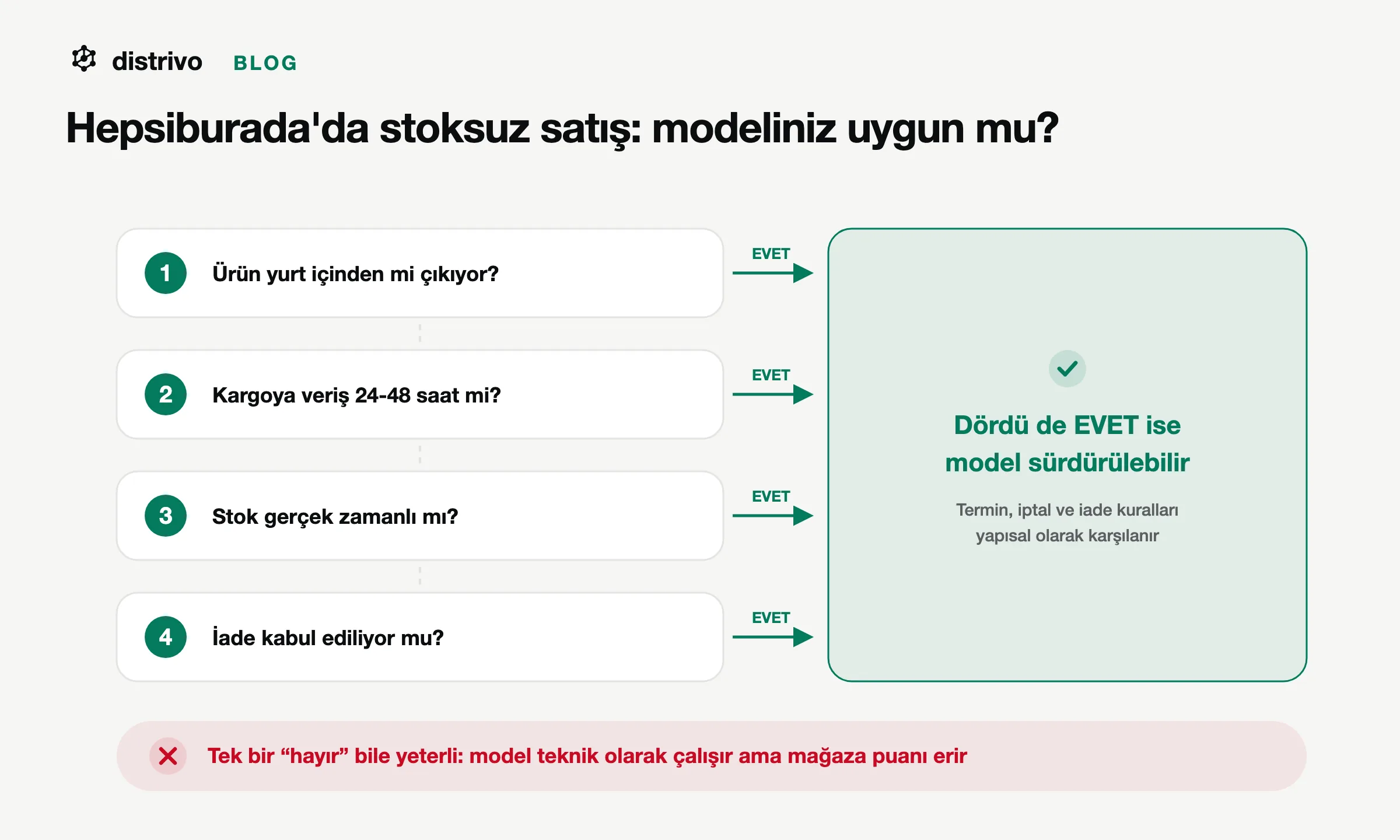 Hepsiburada dropshipping uygunluk karar akışı: tedarik yeri, kargoya veriş süresi, stok senkronu ve iade kabulü sorularıyla model uygunluğu