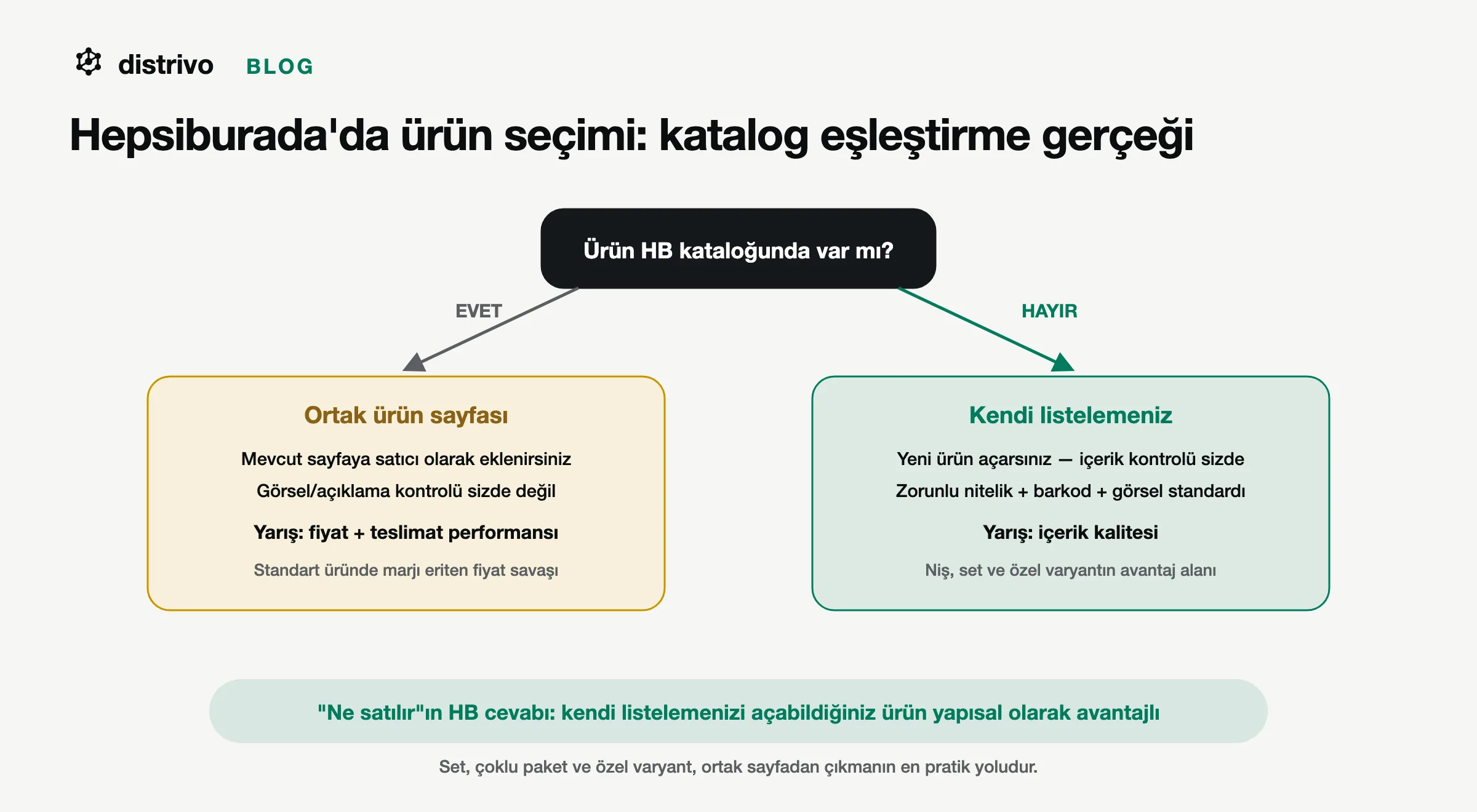 Hepsiburada'da ne satılır kararının katalog eşleştirme akışı: ürün katalogda varsa ortak sayfada fiyat ve teslimat yarışı, yoksa kendi listelemenizde içerik kalitesi belirleyici