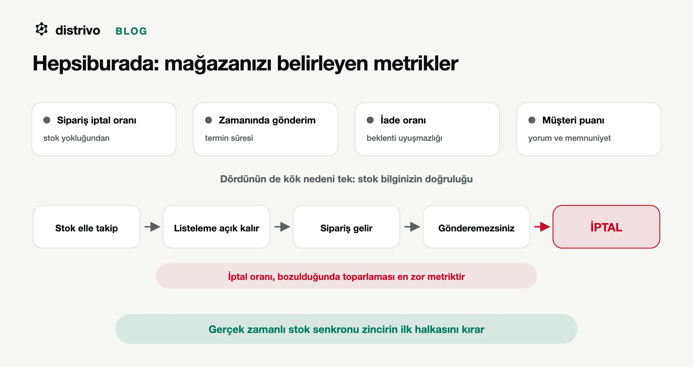 Hepsiburada satıcı performans metrikleri: iptal oranı, zamanında gönderim, iade ve müşteri değerlendirmesi ile bunların görünürlüğe etkisi