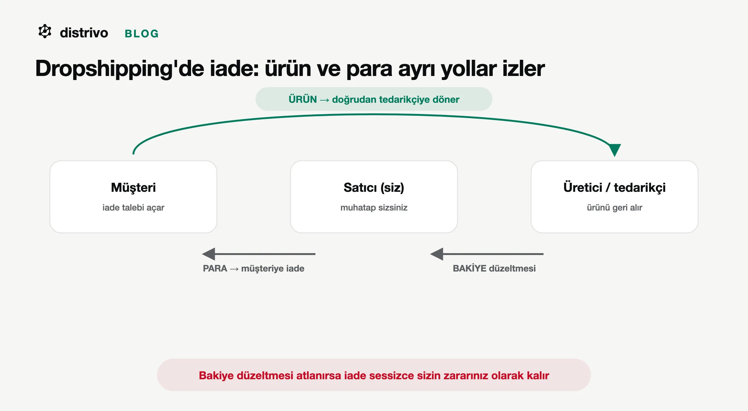Dropshipping iade akışı: ürün müşteriden tedarikçiye döner, para satıcıdan müşteriye iade edilir, bakiye düzeltmesi tedarikçiyle satıcı arasında yapılır