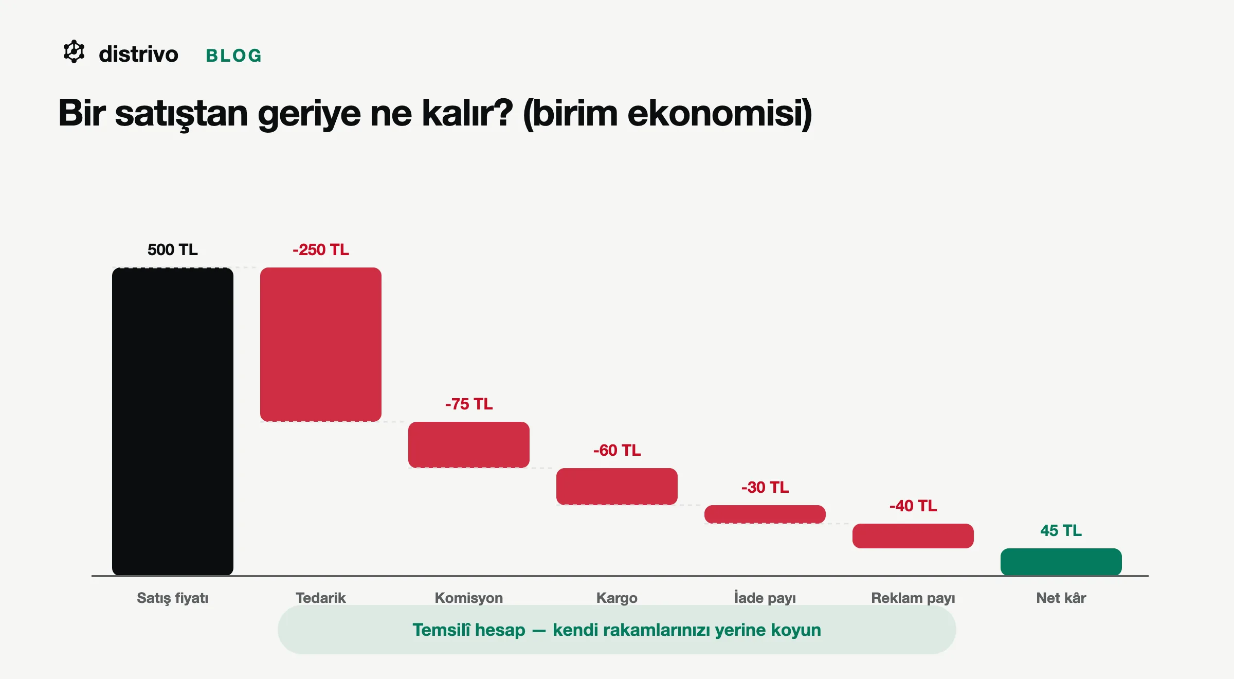Dropshipping birim ekonomisi: satış fiyatından tedarik, komisyon, kargo, iade ve reklam payı düşüldükten sonra kalan net kâr