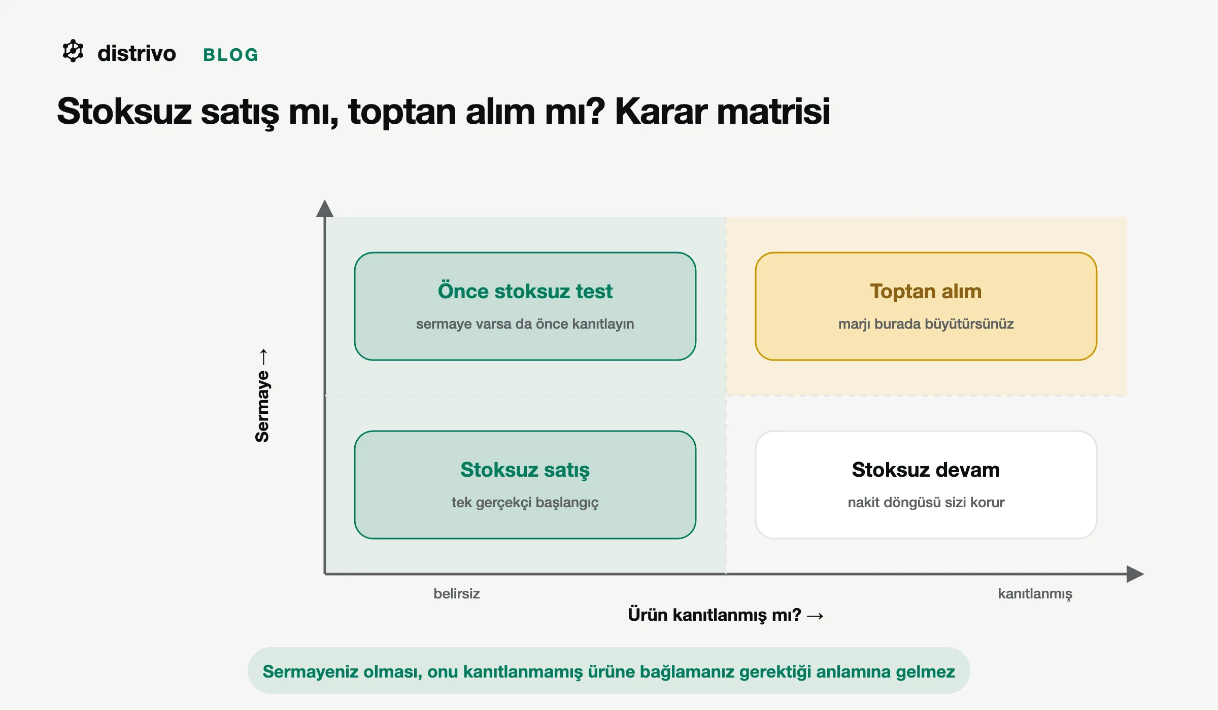 Dropshipping ve toptan alım karar matrisi: sermaye durumu ve ürün belirsizliğine göre dört senaryo