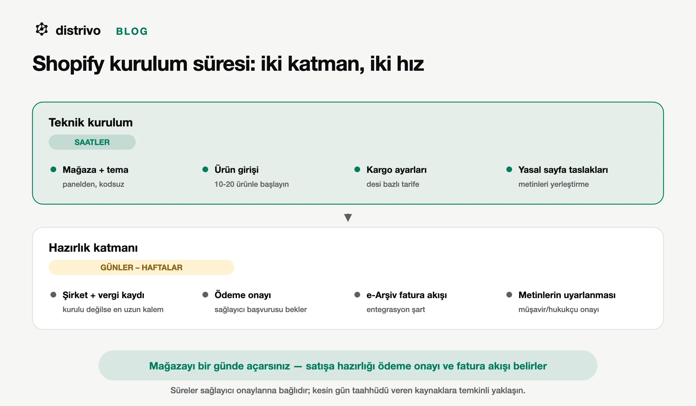 Shopify kurulum süresi: teknik kurulum saatler içinde biterken ödeme onayı, fatura entegrasyonu ve yasal hazırlık günler alır