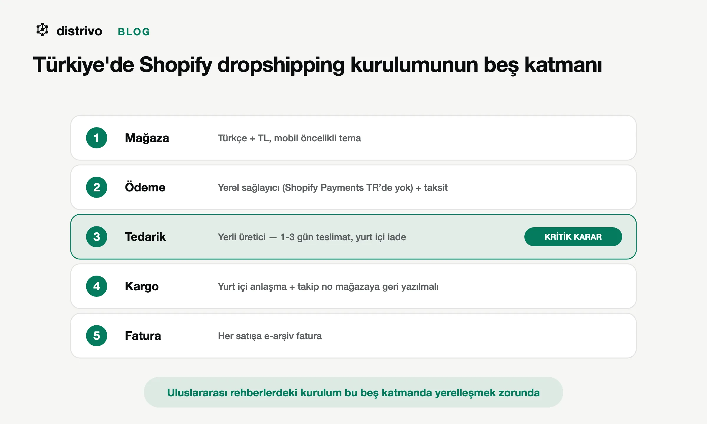 Türkiye'de Shopify dropshipping kurulumunun beş katmanı: mağaza, ödeme, tedarik, kargo ve fatura