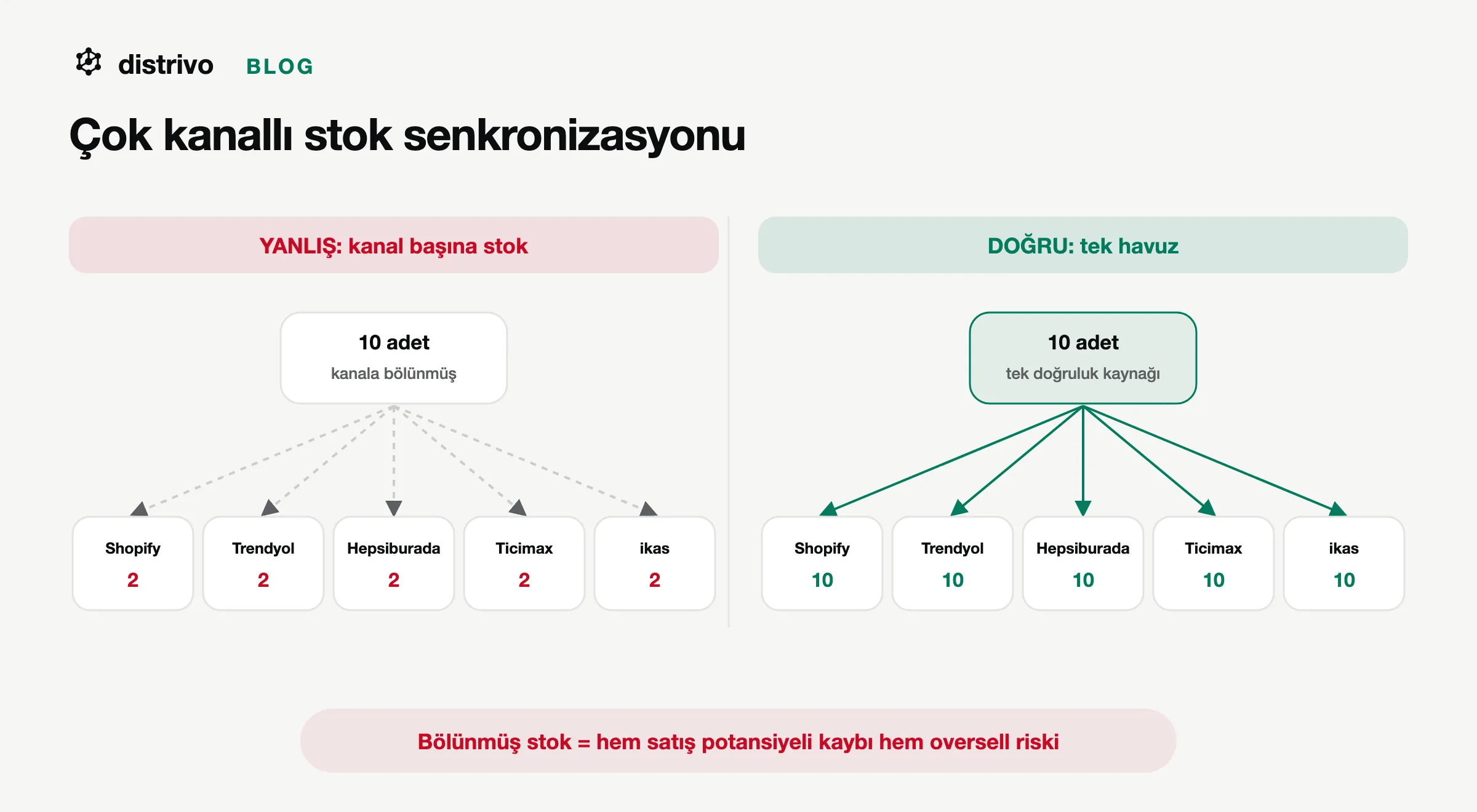 Çok kanallı stok senkronizasyonu: kanal başına bölünmüş stok yerine tek havuzdan anlık dağıtım