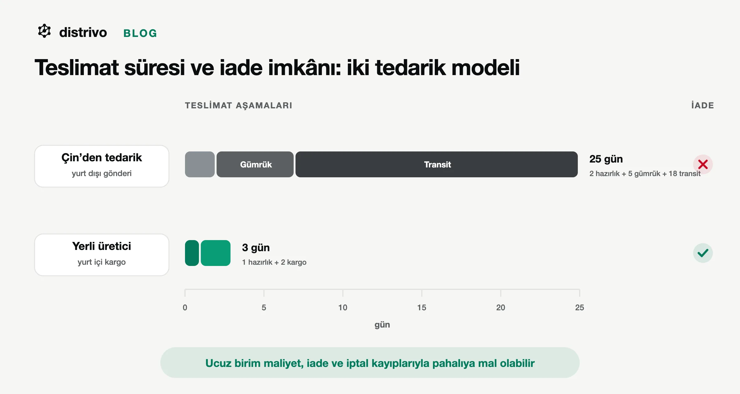 Çin'den tedarik ile yerli tedarikin teslimat aşamaları ve iade imkânı karşılaştırması