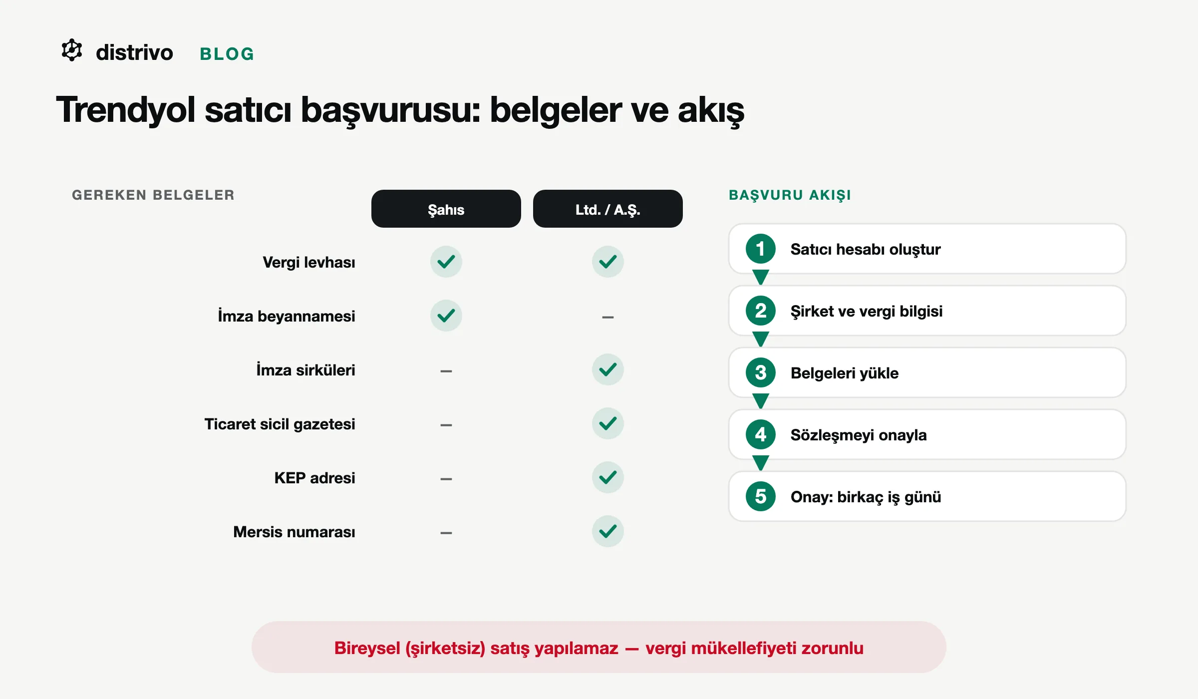 Trendyol satıcı başvurusu: şahıs şirketi ve sermaye şirketi için gereken belgeler ile beş adımlı başvuru akışı