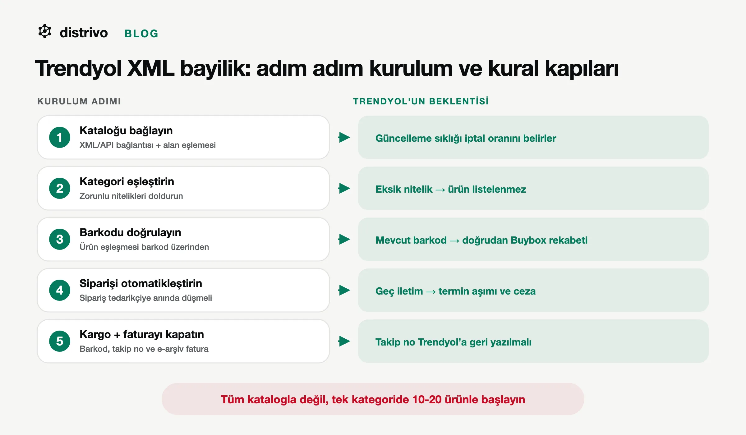 Trendyol XML bayilik kurulumunun beş adımı ve her adımda Trendyol'un beklentisi: katalog bağlama, eşleştirme, listeleme, sipariş, kargo