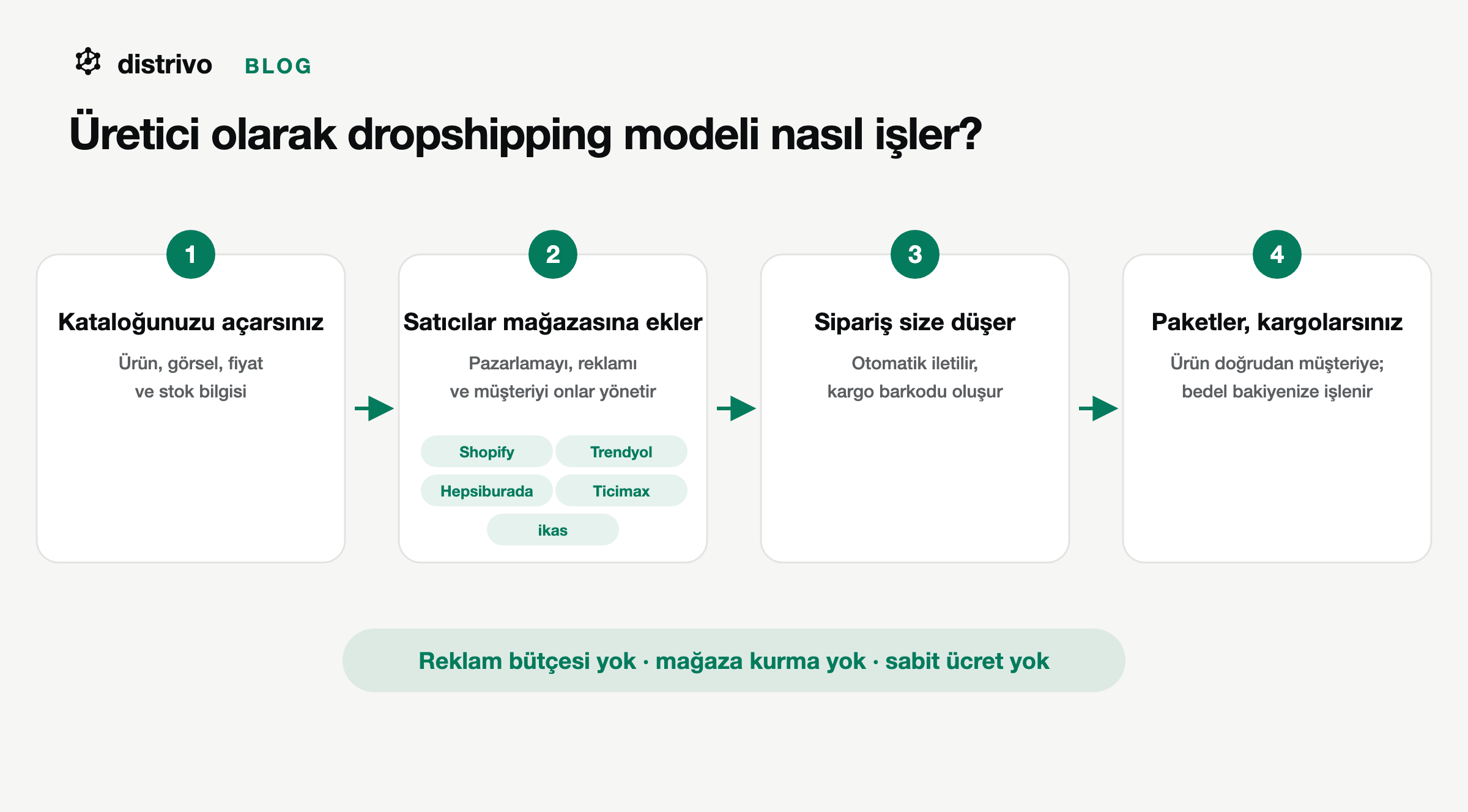 Dropshipping tedarikçisi modeli: üretici ürünü listeler, satıcılar kendi mağazalarında satar, sipariş üreticiye düşer, üretici doğrudan müşteriye kargolar