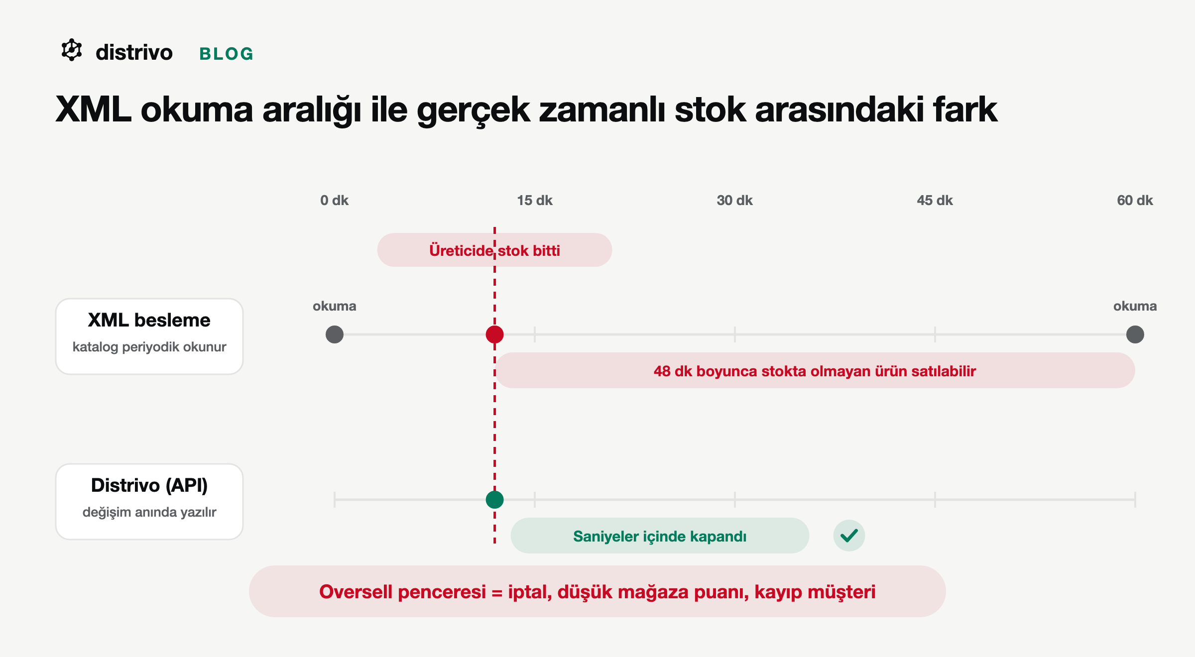 XML besleme ile gerçek zamanlı API arasındaki fark: XML'de saatlik okuma arasında oversell penceresi oluşur, API'de stok değişimi anında yansır