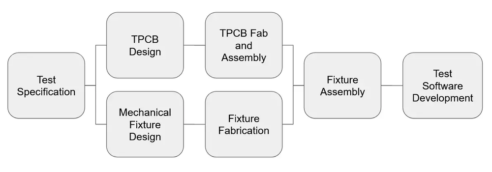 fct-design-process.webp