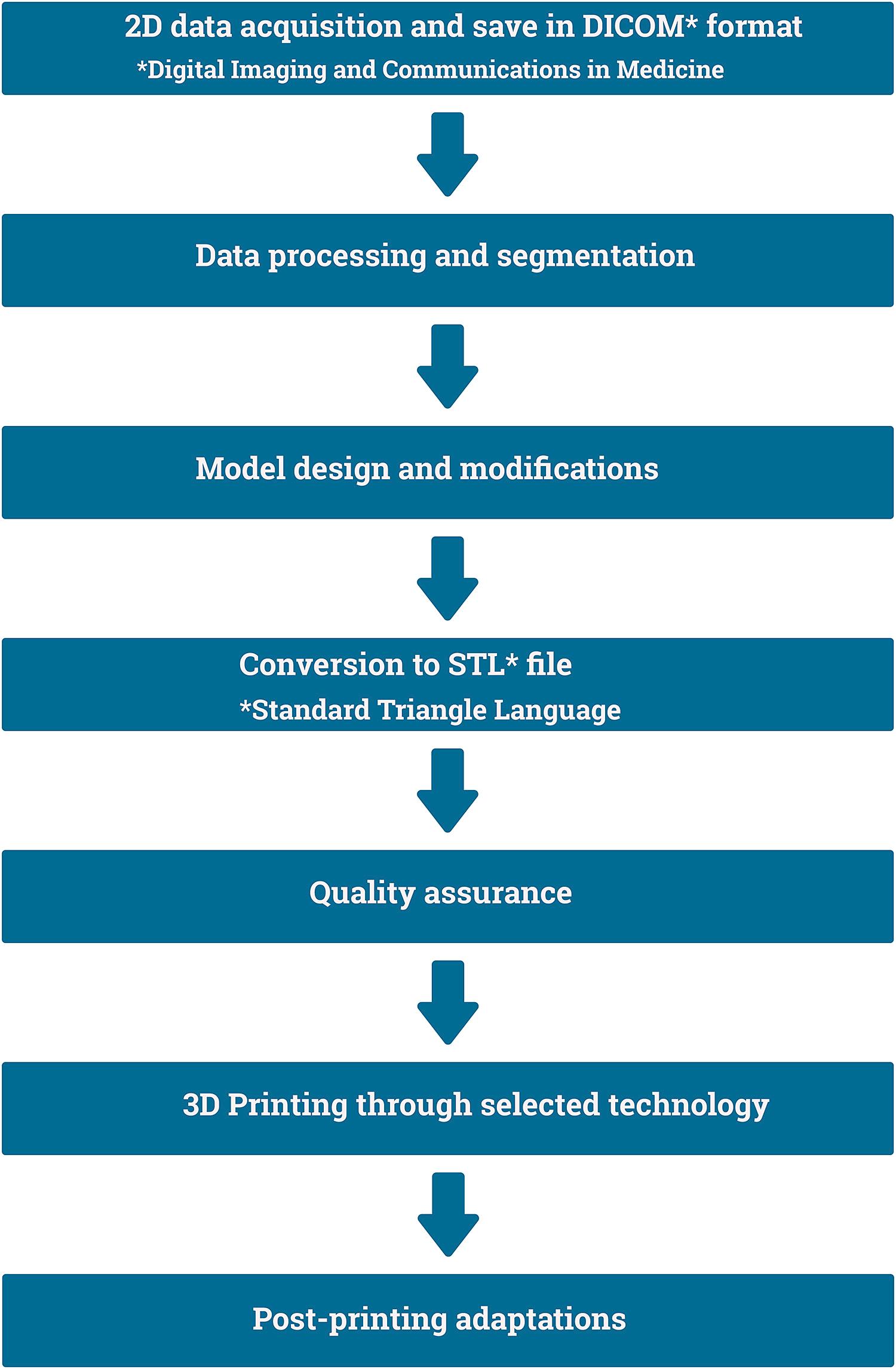 Figure 3.1, Step-by-step process of medical 3D printing.