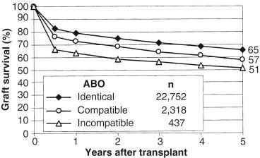 FIGURE 89-2, Five-year graft survival rates for first graft recipients of deceased donor livers according to ABO blood group compatibility.