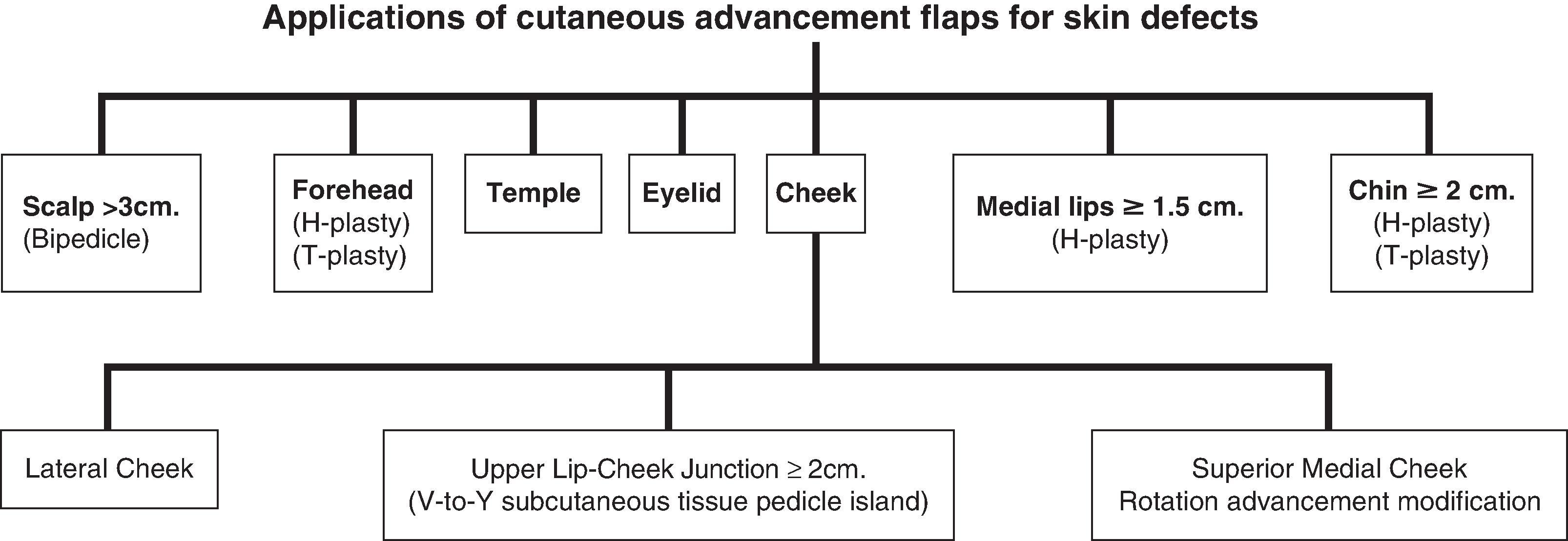 FIG. 9.2, Applications of cutaneous advancement flaps for skin defects.