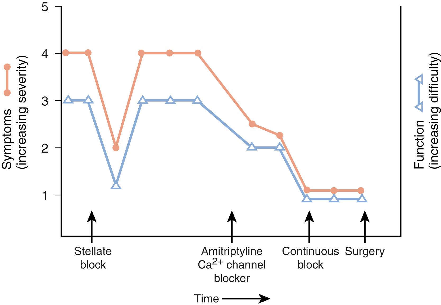 Fig. 53.4, Symptoms and function in a dystrophic patient after carpal tunnel surgery may be monitored objectively with appropriate instruments. The self-administered carpal tunnel questionnaire contains 11 questions on hand/wrist symptoms and 8 questions on hand/wrist function; symptoms are rated numerically from none (1) to severe (5), and function is rated from no difficulty (1) to cannot do at all (5). A numerical score that reflects symptoms and function can be monitored over time, and the effects of intervention can be analyzed objectively.