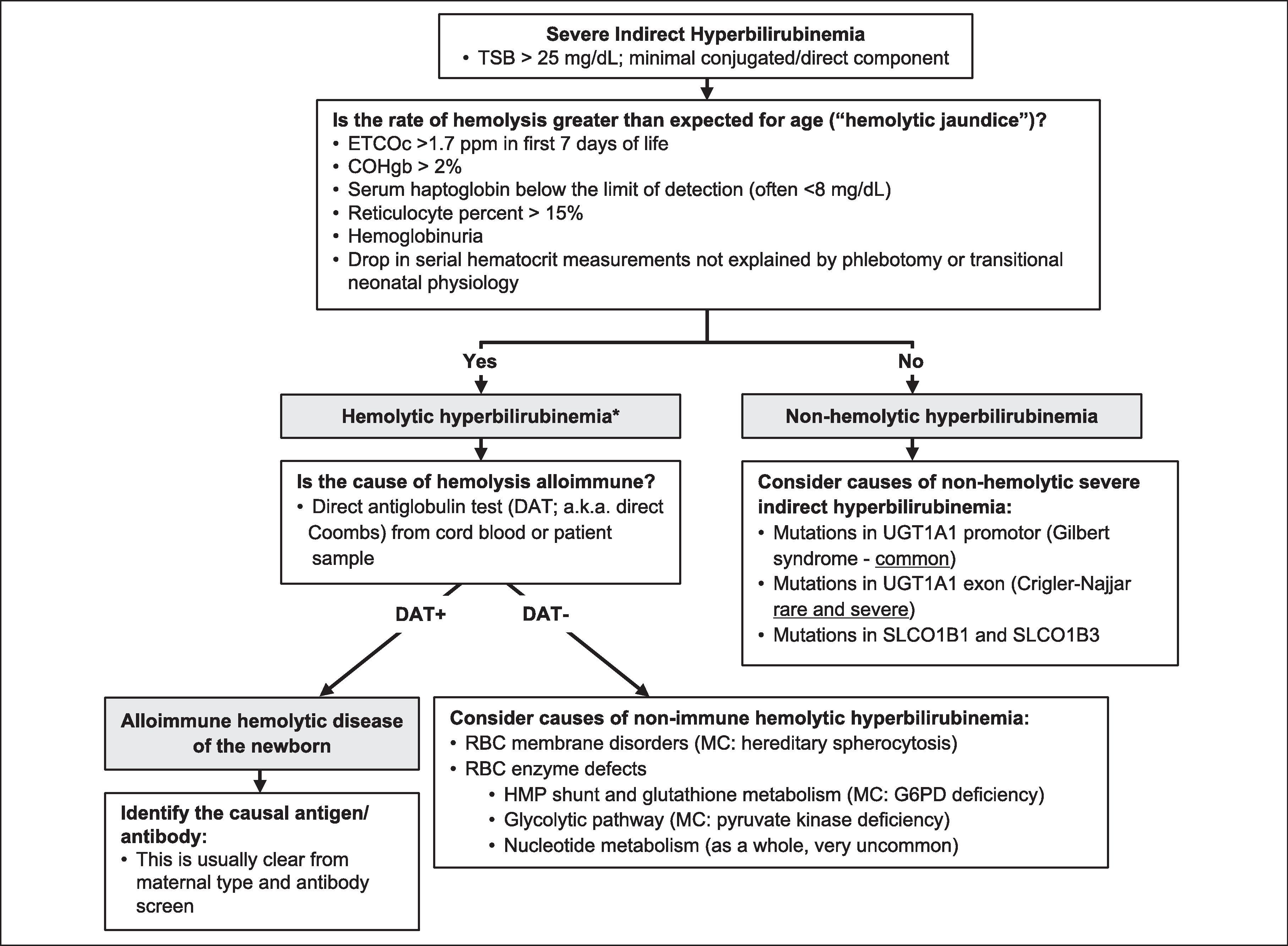 Fig. 42.2, Approach for Diagnostic Evaluation of Neonatal Hyperbilirubinemia.