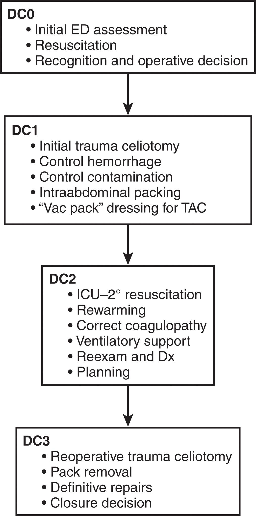 FIGURE 6, Algorithm for damage control. DC, Damage control; Dx, diagnosis; ED, emergency department; ICU, intensive care unit; TAC, temporary abdominal closure.