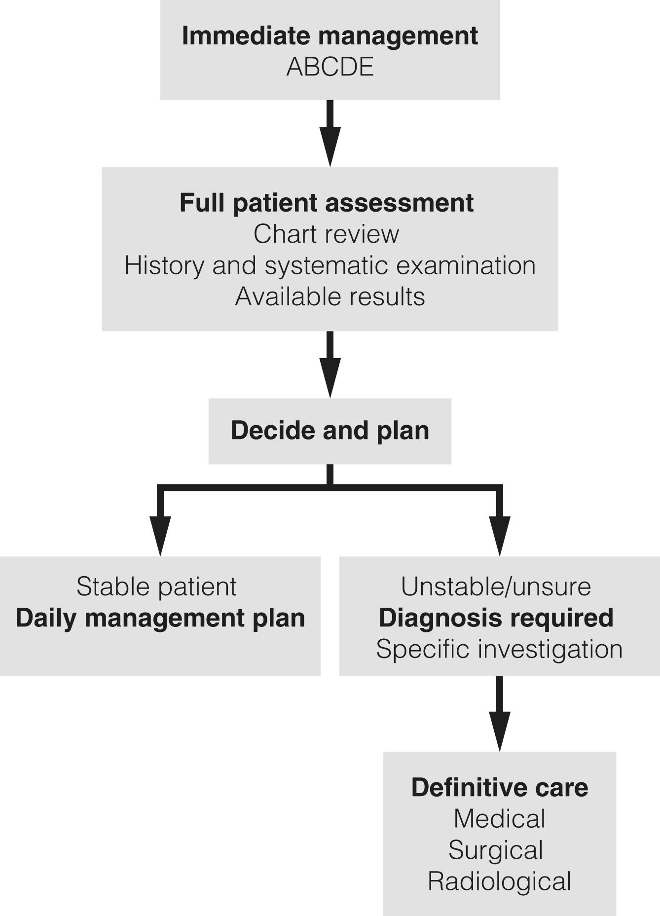 Figure 20.1, The CCrISP system of assessment.