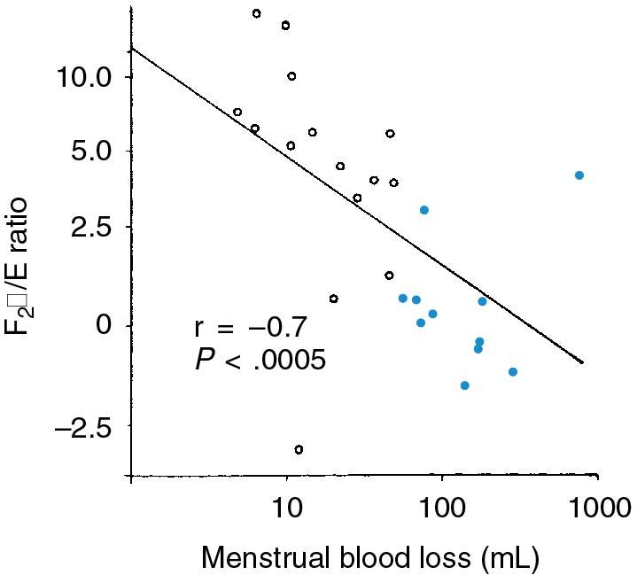 Fig. 26.5, Correlation between the ratio of endogenous concentrations of prostaglandin F2 alpha (F2α) to prostaglandin E (E) and menstrual blood loss.