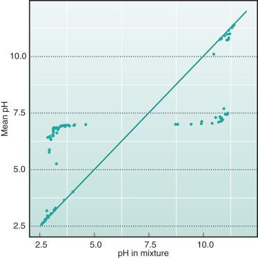 FIGURE 65.2, The composite pH in a fluid mixed 1 : 1 from two fluids with SID taken randomly between −3 mM and +3 mM is unpredictable from pH in the constituent fluids.