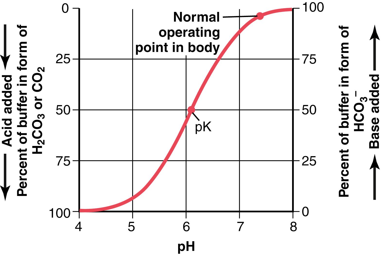 Figure 31-1, Titration curve for bicarbonate buffer system showing the pH of extracellular fluid when the percentages of buffer in the form of HCO 3 − and CO 2 (or H 2 CO 3 ) are altered.