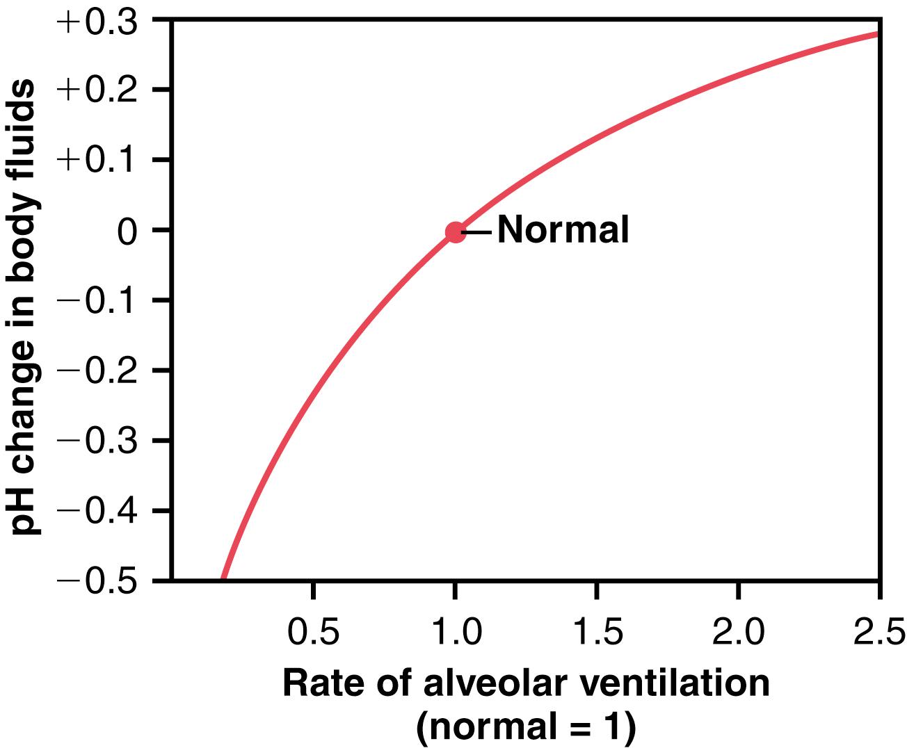 Figure 31-2, Change in extracellular fluid pH caused by an increased or decreased rate of alveolar ventilation, expressed as times normal.