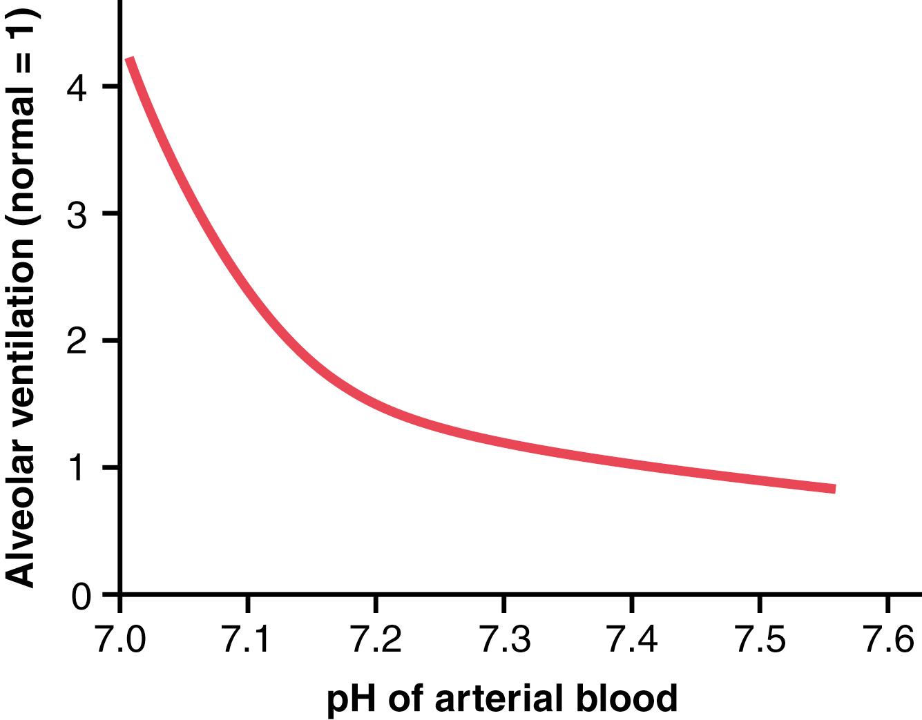 Figure 31-3, Effect of blood pH on the alveolar ventilation rate.