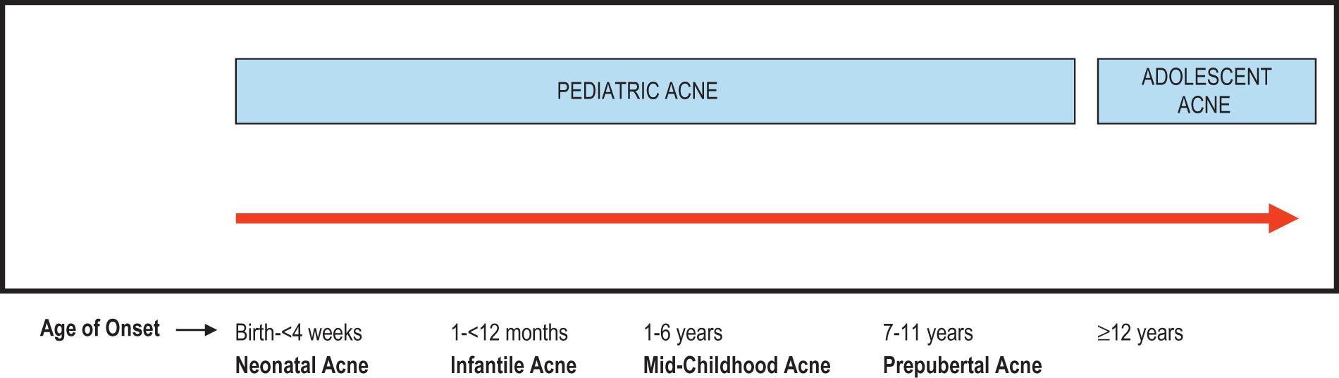 Fig. 8.1, Contemporary classification of acne vulgaris in childhood and adolescence.