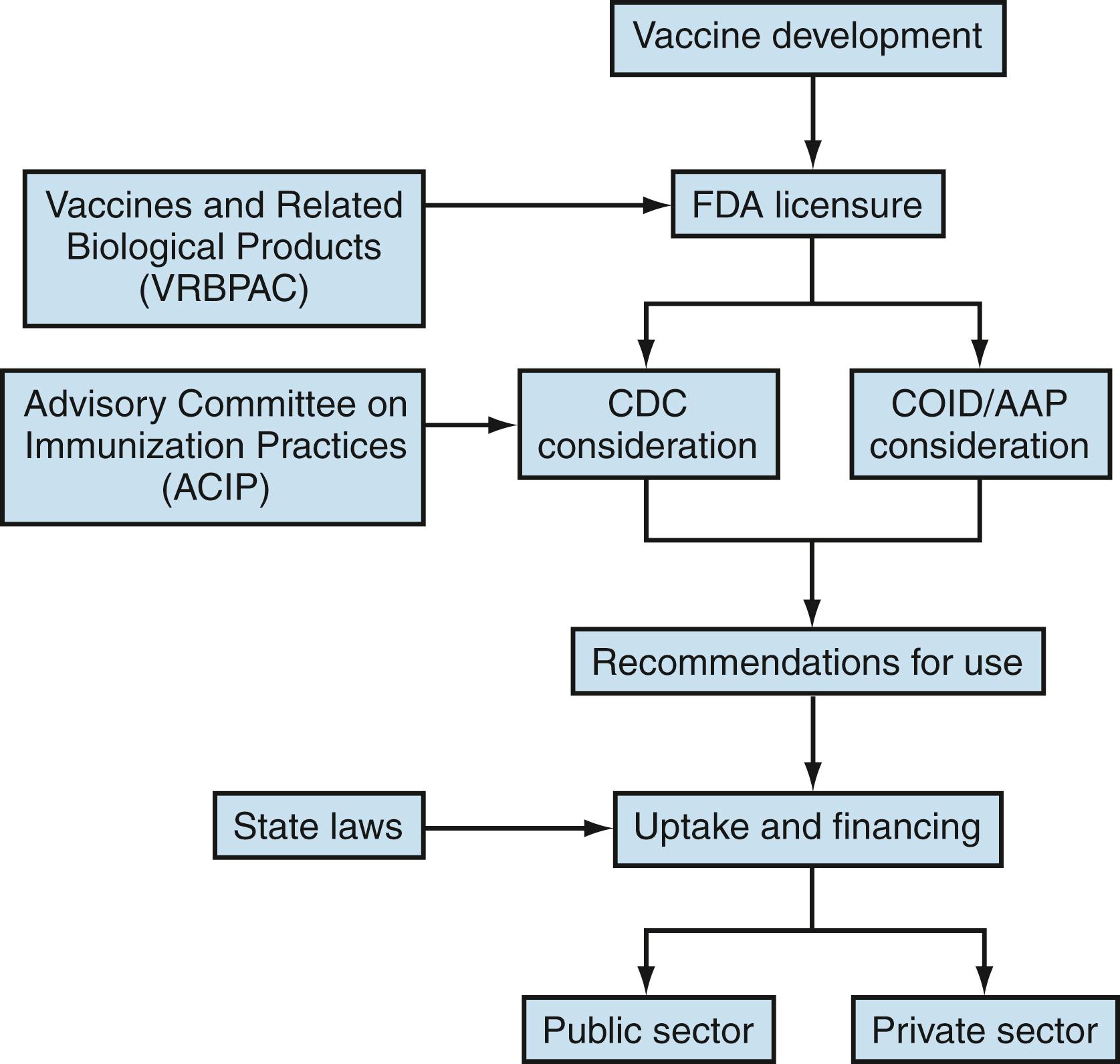 FIGURE 6.1, Development of Pediatric Vaccine Recommendations and Policies. AAP, American Academy of Pediatrics Board of Directors; CDC, Centers for Disease Control and Prevention; COID, Committee on Infectious Diseases; FDA, Food and Drug Administration; VRBPAC, Vaccines and Related Biological Products Advisory Committee.