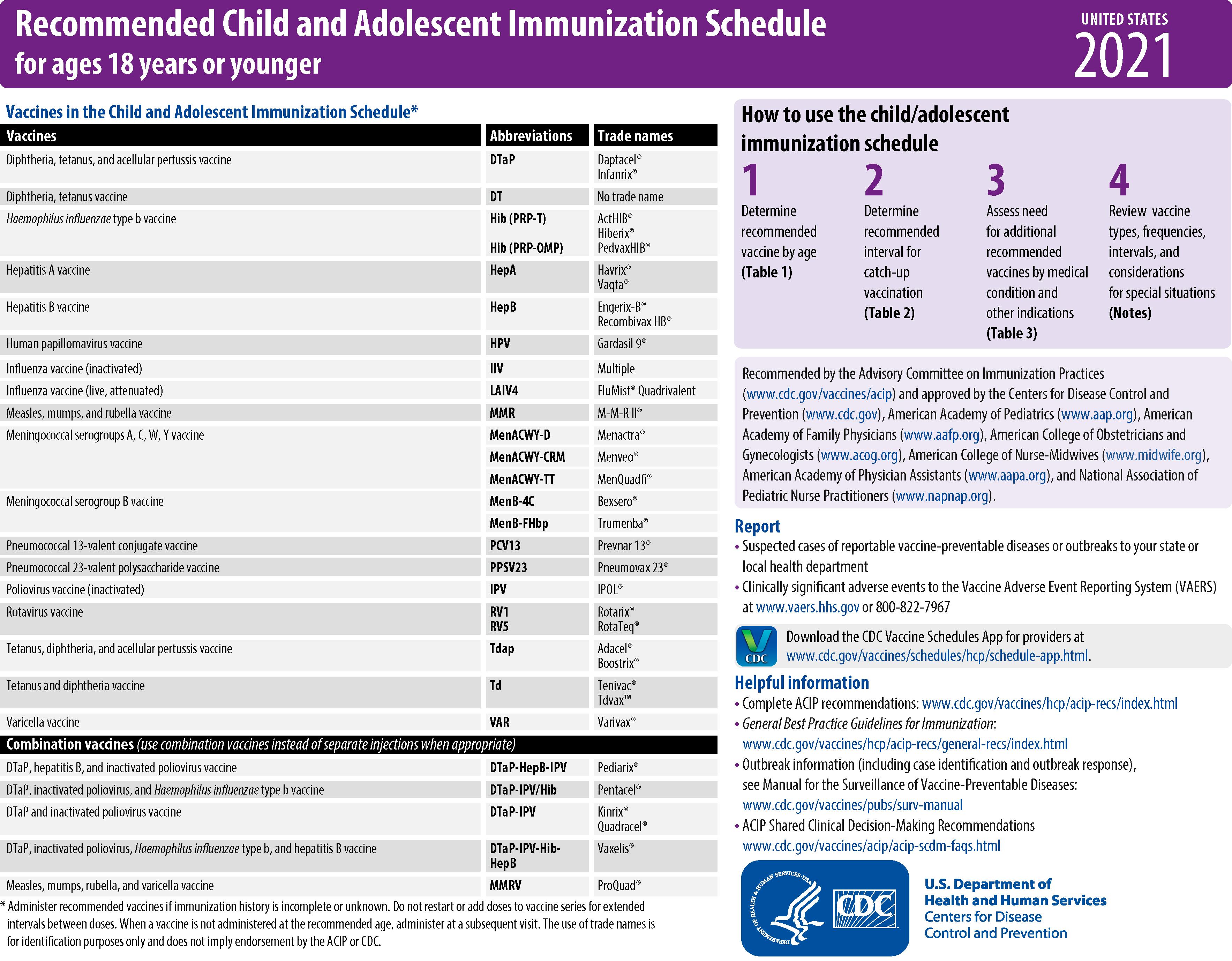 FIGURE 6.2, Recommended immunization schedule for persons 0 through 18 years of age: United States, 2021. For those who fall behind or start late, see the catch-up schedule (see Fig. 6.3).