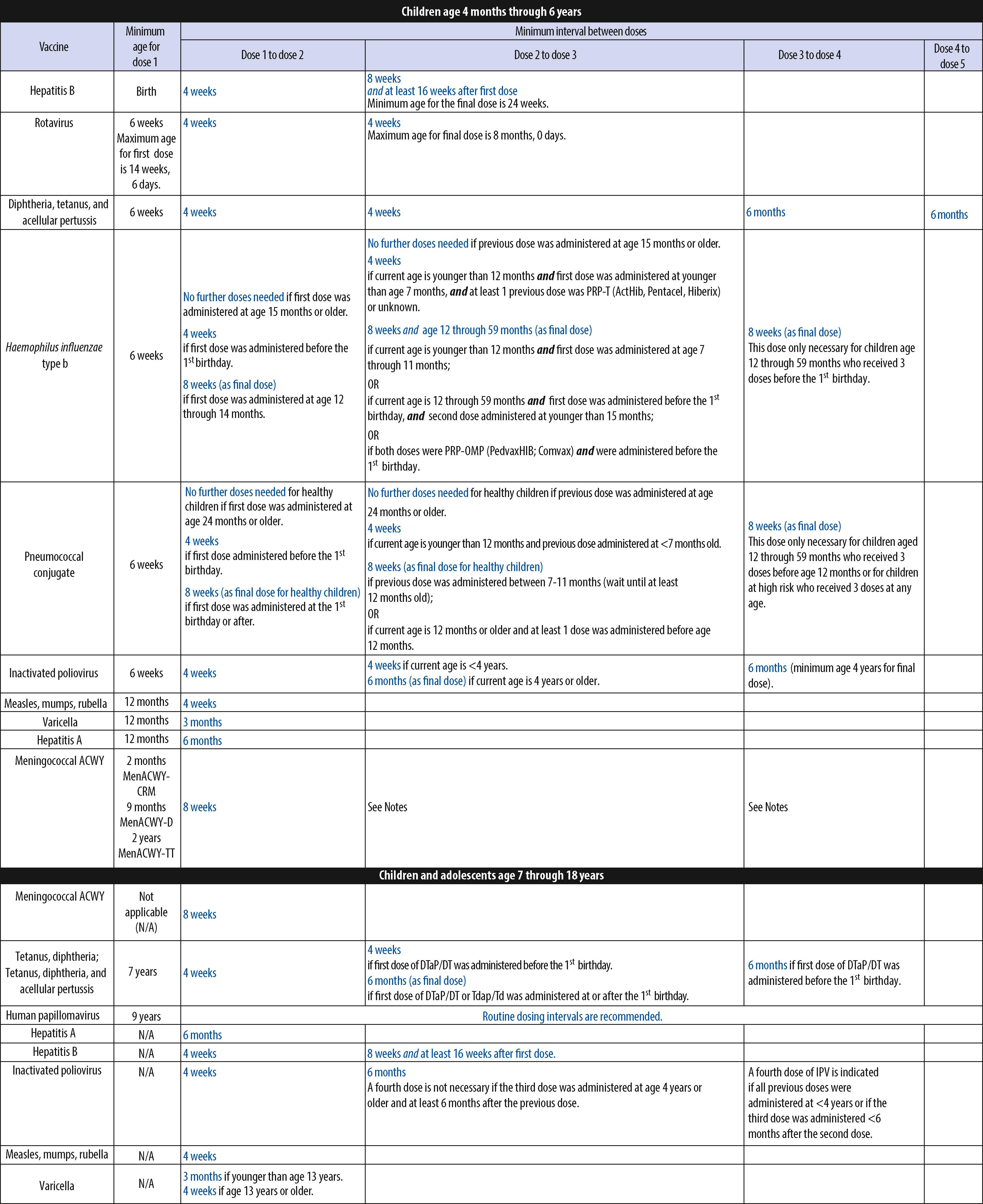 FIGURE 6.3, Catch-up immunization schedule for persons 4 months through 18 years of age who start late or who are more than 1 month behind: United States, 2021. The figure provides catch-up schedules and minimum intervals between doses for children whose vaccinations have been delayed. A vaccine series does not need to be restarted, regardless of the time that has elapsed between doses. Use the section appropriate for the child’s age. Always use this table in conjunction with the accompanying childhood and adolescent immunization schedule (see Fig. 6.2) and the respective footnotes (see Fig. 6.2 footnotes).