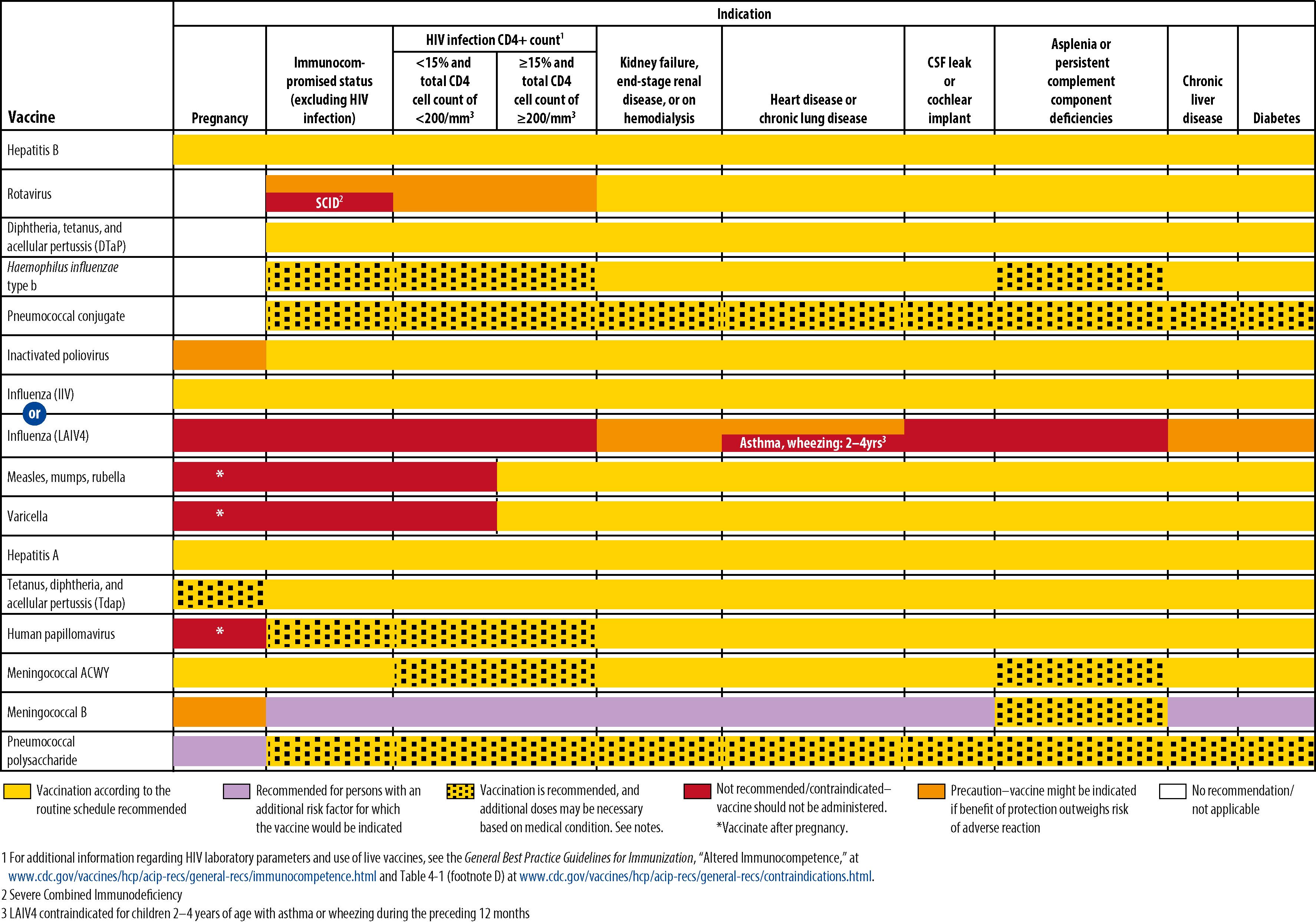 FIGURE 6.4, Vaccines that might be indicated for persons aged 0 through 18 years based on medical indications. These recommendations must be read along with the footnotes of this schedule found in Fig. 6.2.