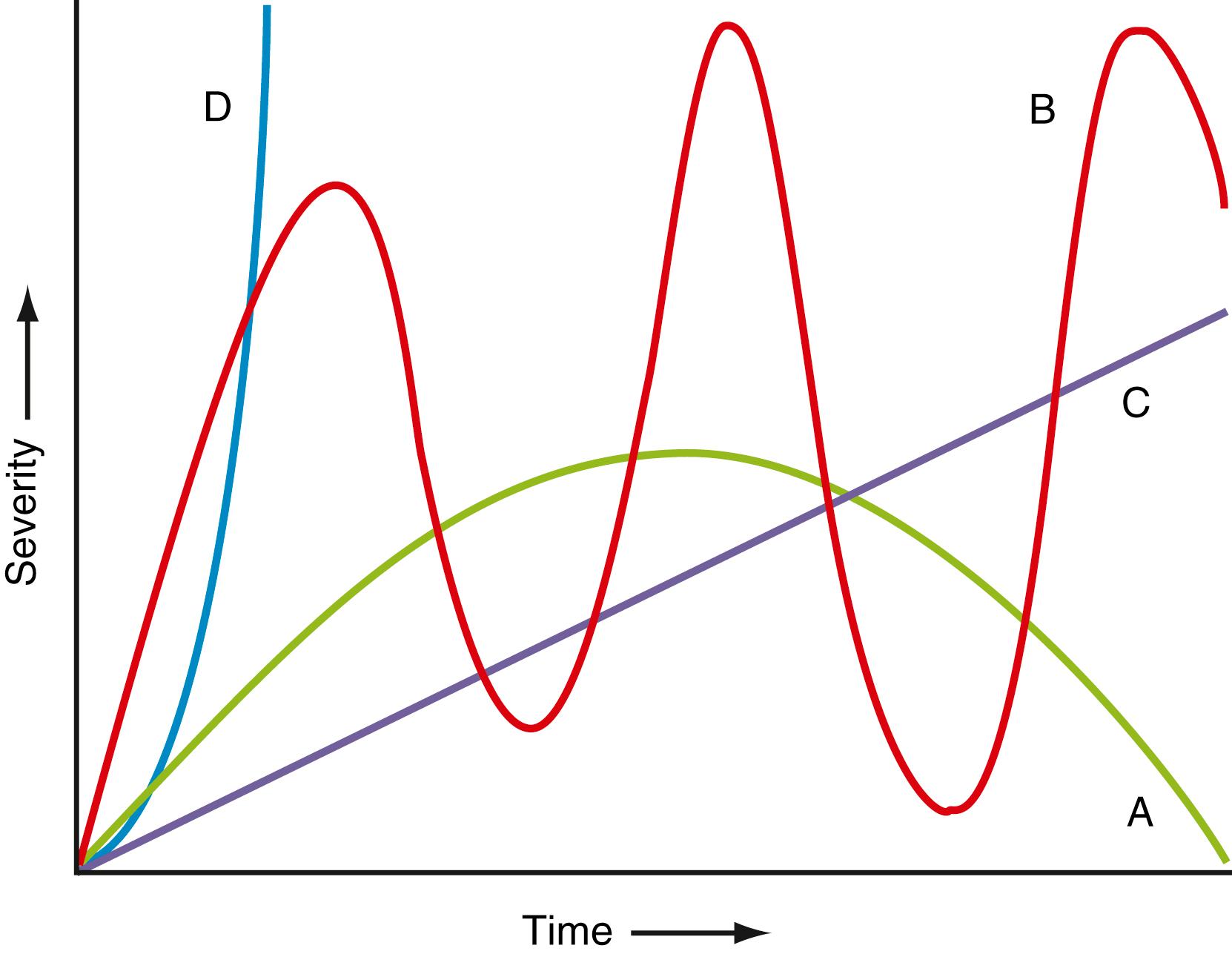 Fig. 11.5, Patterns of acute abdominal pain. A, Many causes of abdominal pain subside spontaneously with time (e.g., gastroenteritis). B, Some pain is colicky (i.e., the pain progresses and remits over time); examples include intestinal, renal, and biliary pain (colic). The time course may vary widely from minutes in intestinal and renal pain to days, weeks, or even months in biliary pain. C, Commonly, acute abdominal pain is progressive, as in acute appendicitis or diverticulitis. D, Certain conditions have a catastrophic onset, such as a ruptured abdominal aortic aneurysm.