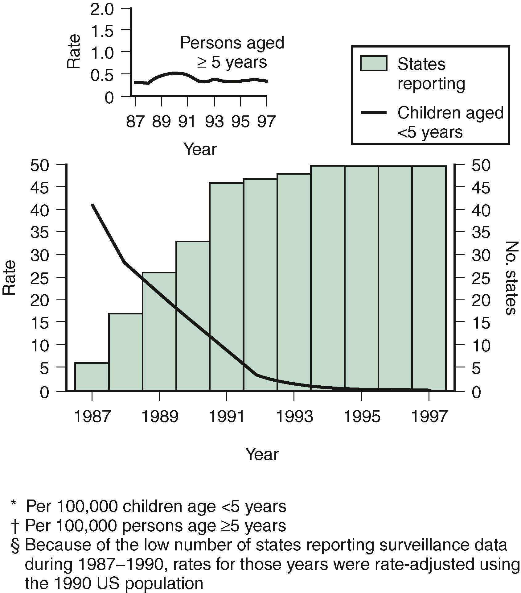 Figure 40.1, Incidence ∗§ per 100,000 of invasive Haemophilus influenzae disease among children younger than 5 years †§ in the US and the number of states reporting H. influenzae surveillance data to the National Notifiable Diseases Surveillance System, 1987–1997. § Insert represents the incidence of invasive H. influenzae disease among persons 5 years or older.