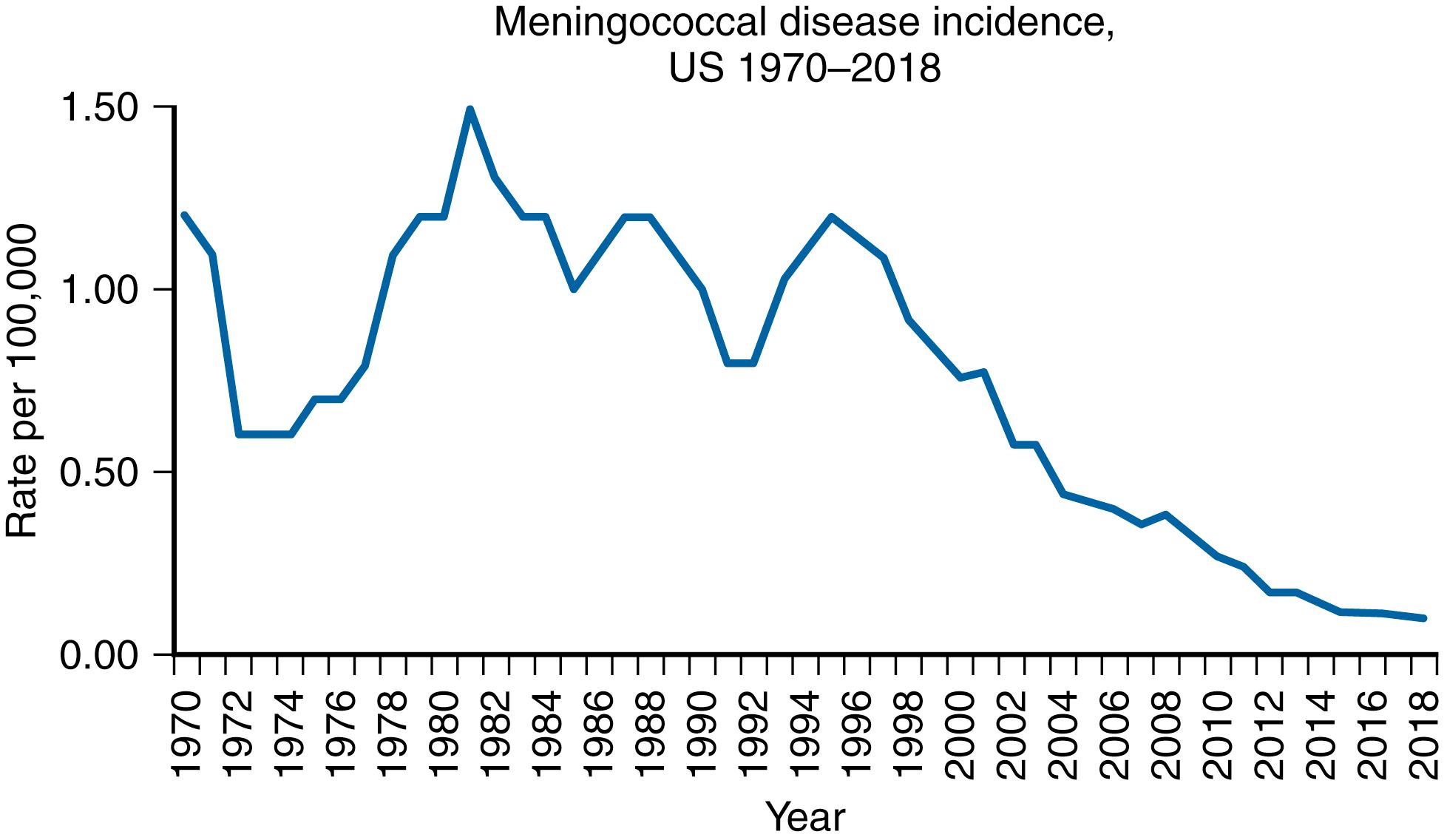 Figure 40.2, Incidence per 100,000 persons of meningococcal disease in the US, 1970–2018.