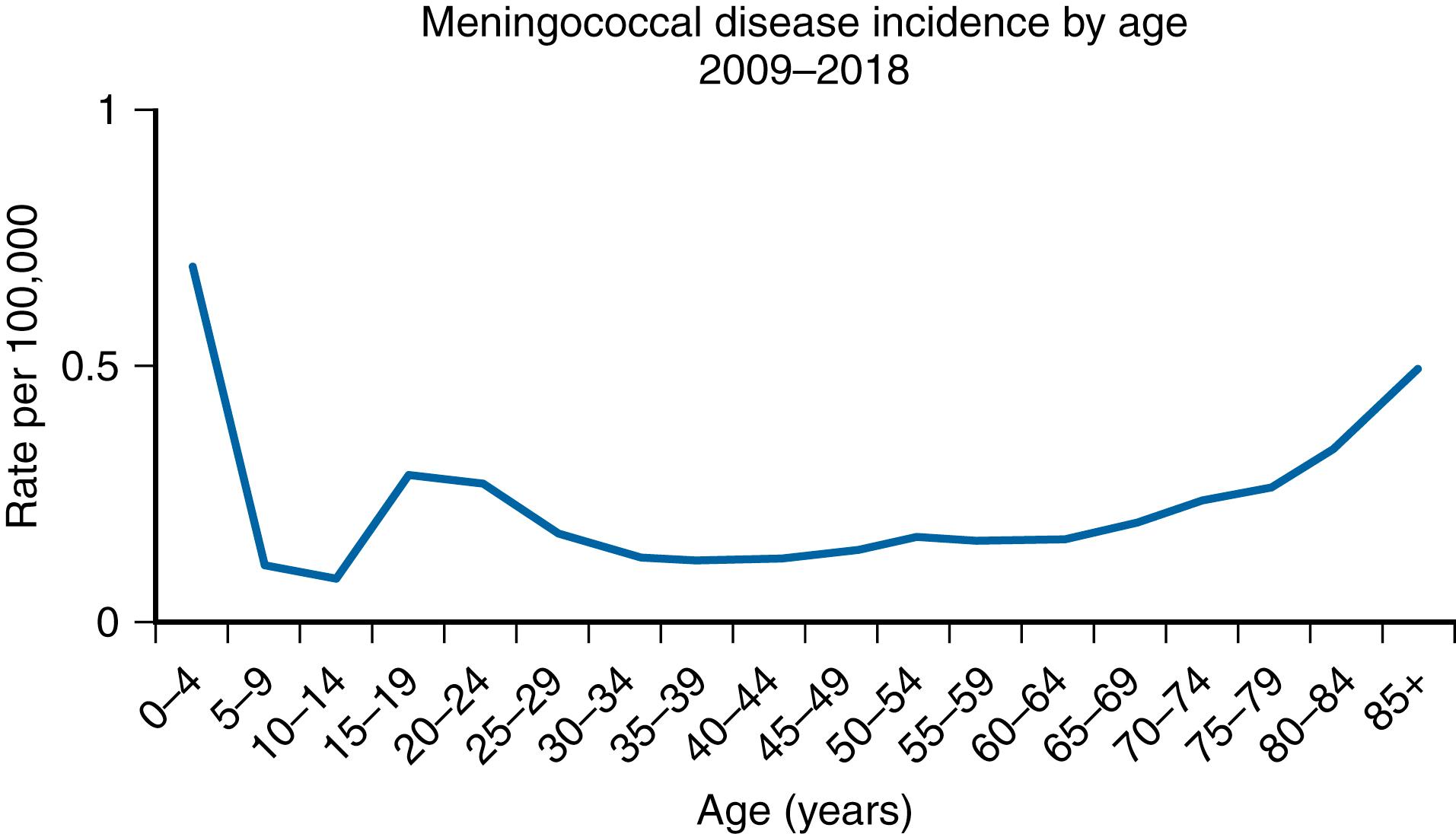 Figure 40.3, Incidence per 100,000 of meningococcal disease in the US by age, 2009–2018.