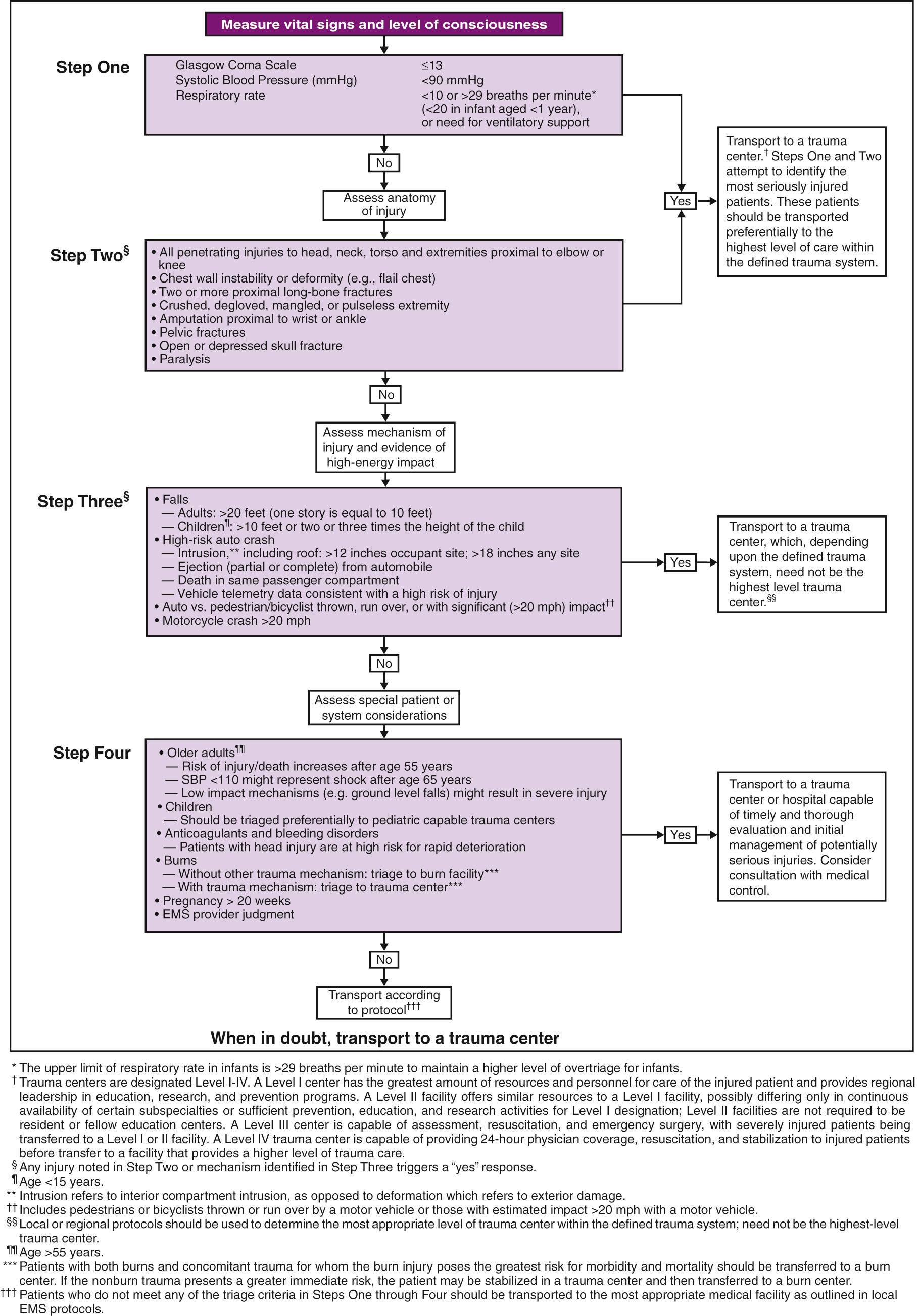 Fig. 82.1, Guidelines for field triage of injured patients—United States, 2011.