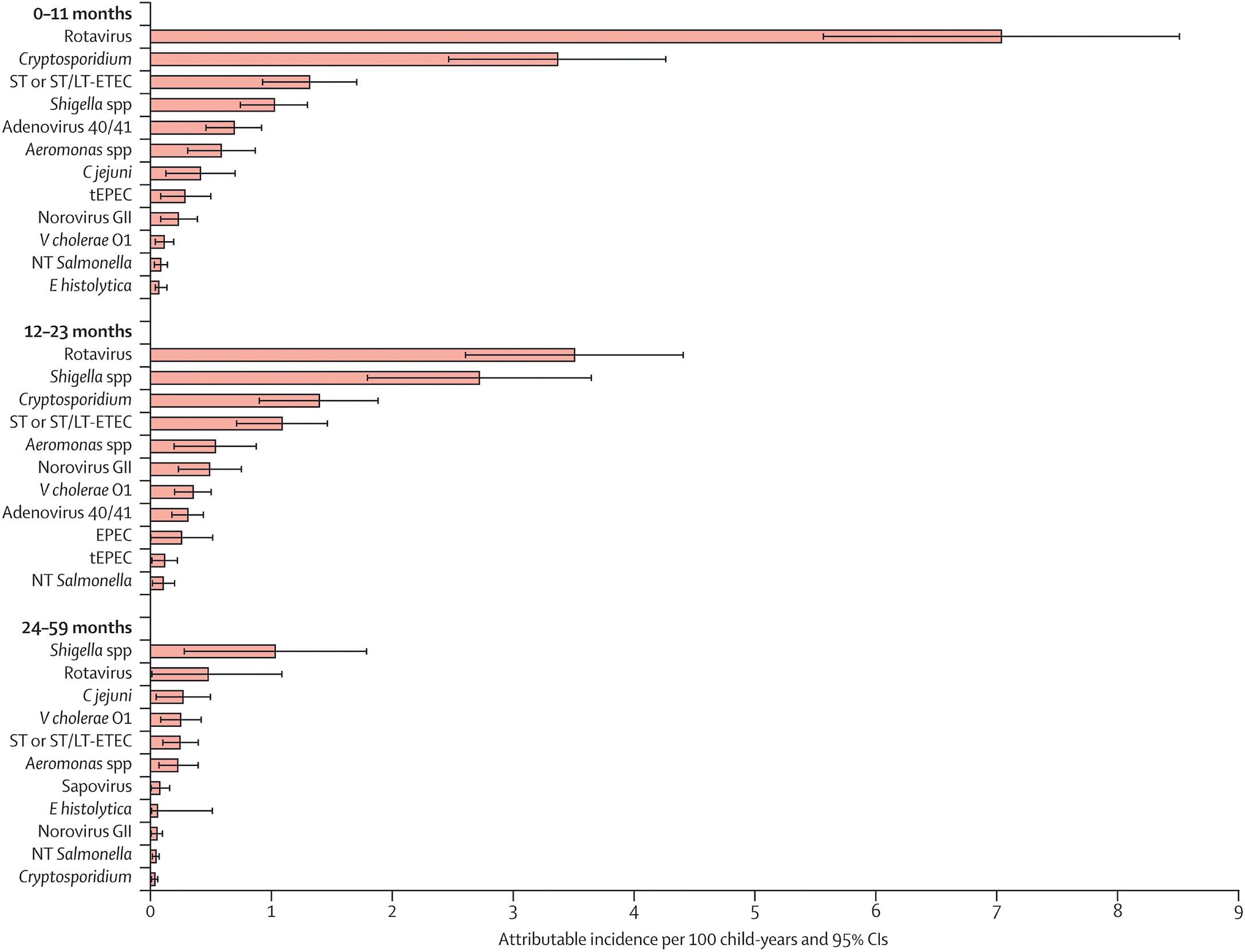 Fig. 366.1, Attributable incidence of pathogen-specific moderate-to-severe diarrhea per 100 child-yr by age stratum, all sites combined. The bars show the incidence rates, and the error bars show the 95% confidence intervals. EPEC , enteropathogenic; ETEC , enterotoxigenic; LT , labile toxin; NT , Nontyphoidal; ST , stable toxin.