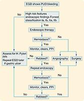 Fig. 47.2, Algorithm for the diagnosis and management of nonvariceal upper gastrointestinal bleeding. EGD , Esophagogastroduodenoscopy, PPI , proton pump inhibitor; PUD , peptic ulcer disease.