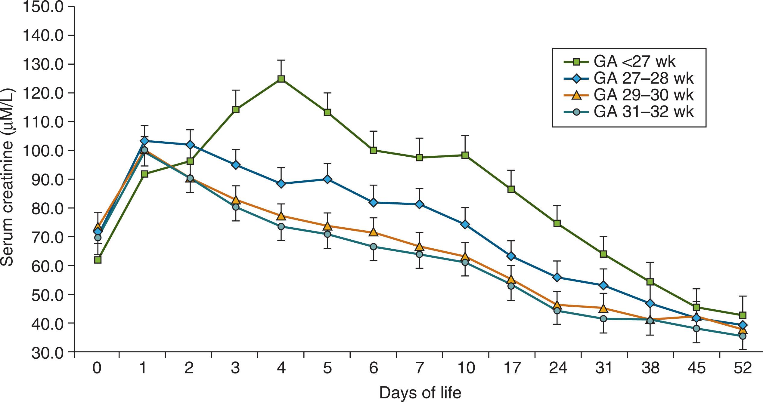 Fig. 77.3, Serum creatinine concentrations (μM/L) during the first days of life, with values given as means and standard error for infants born at different gestational ages. GA , Gestational age; wk , weeks.