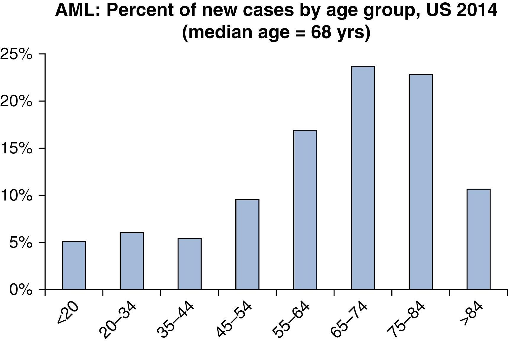 Fig. 8.1, Percent of new acute myeloid leukemia (AML) cases by age group.