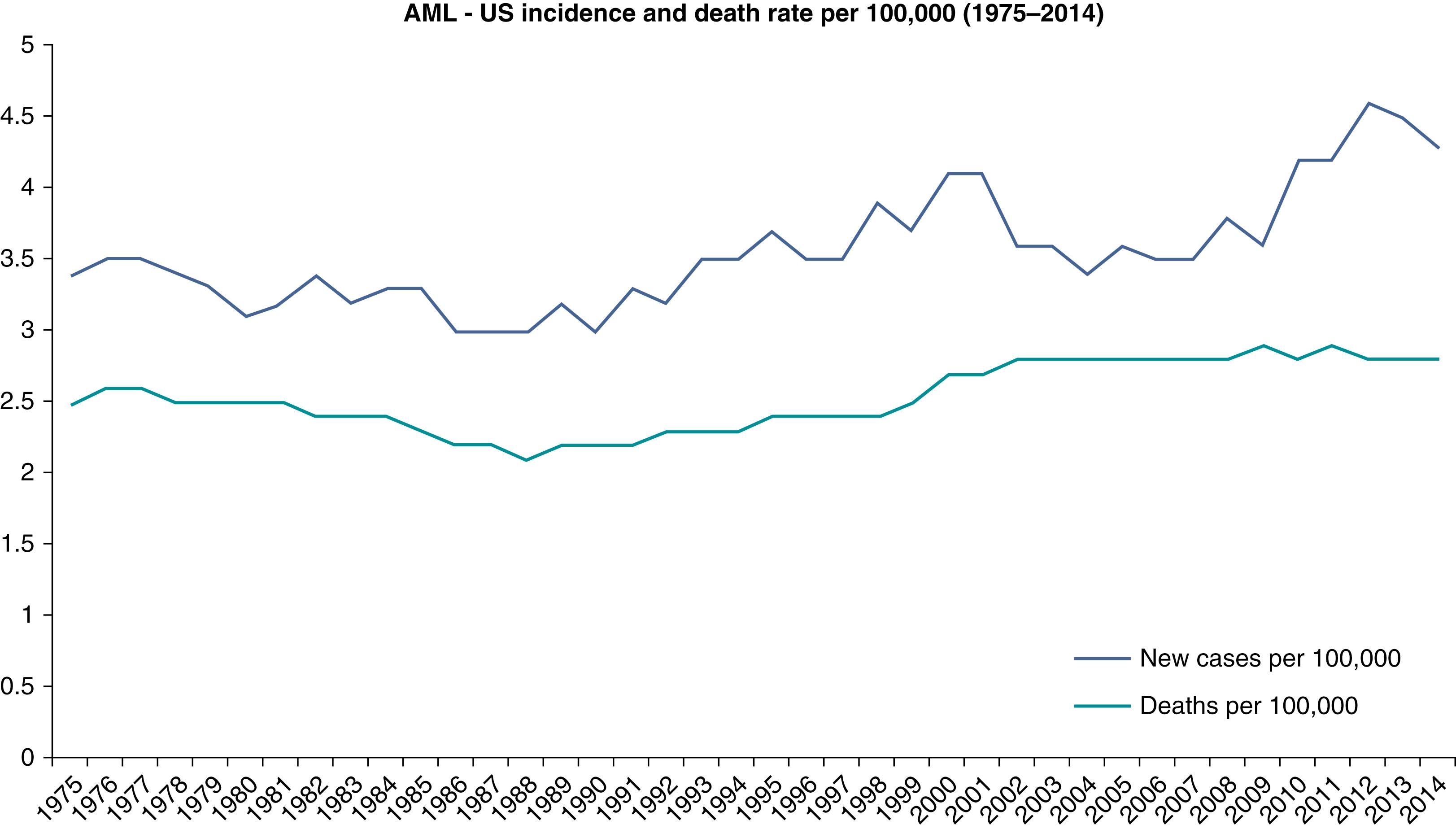 Fig. 8.2, The incidence and death rate of acute myeloid leukemia (AML) 1975–2014.