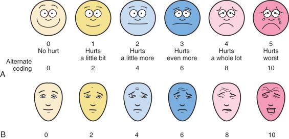 FIGURE 44.1, A, The Wong-Baker Faces Pain Scale. B, The Bieri Faces Pain Scale.