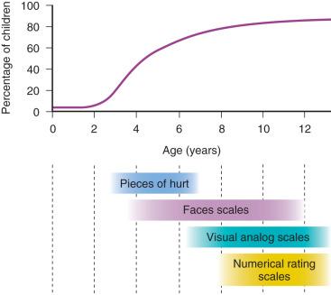 FIGURE 44.3, Self-report tools most appropriate for different age ranges. The percentage of children at different ages who can self report their pain is shown in the upper panel. The lower panel shows suitable pain measure for different ages.