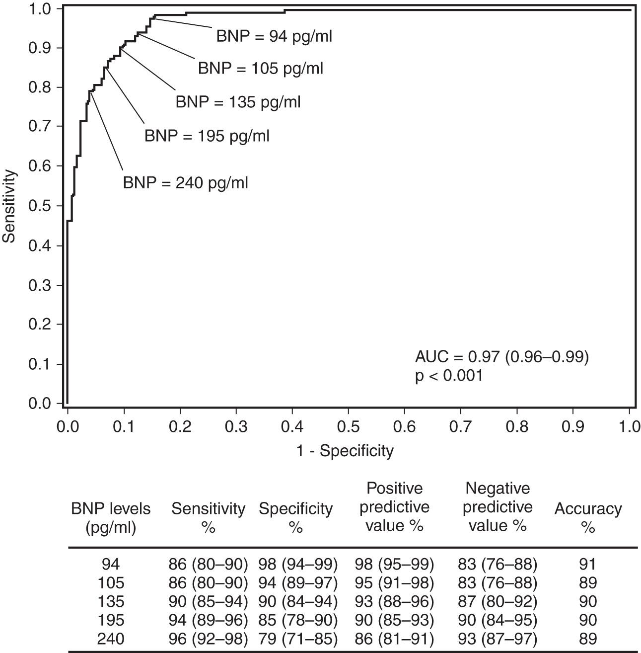 Fig. 26.3, Receiver operator curve for use of B-type natriuretic peptide (BNP) in making diagnosis of acute decompensated heart failure (ADHF) in patients with acute unexplained dyspnea. AUC, Area under the curve.